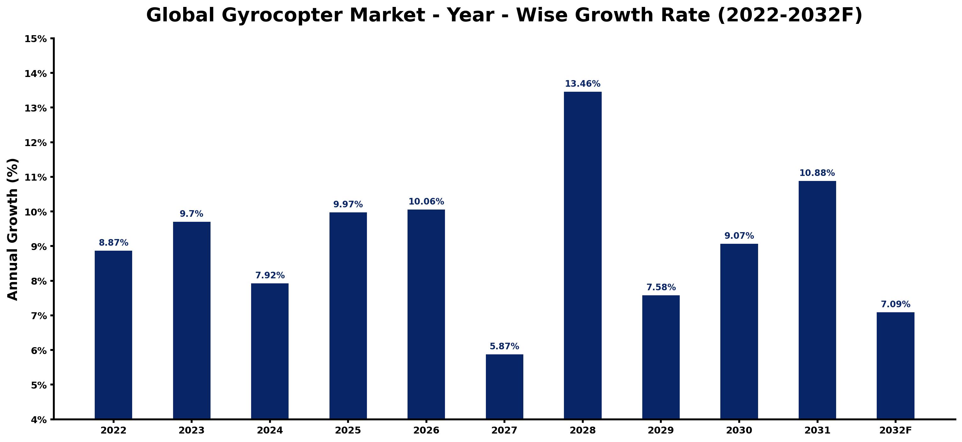 Global Gyrocopter Market Year-wise Growth Rate and Key Drivers