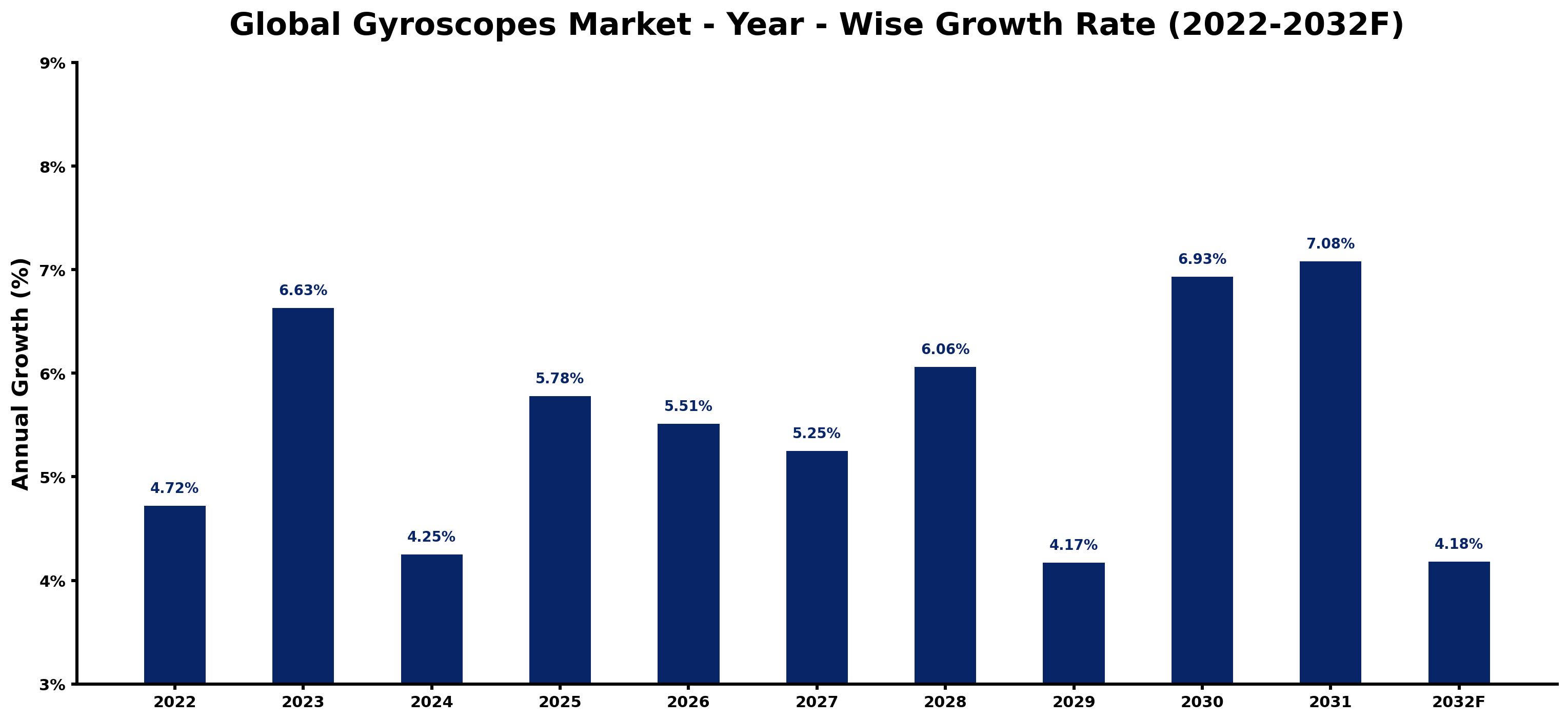 Global Gyroscopes Market Year-wise Growth Rate and Key Drivers