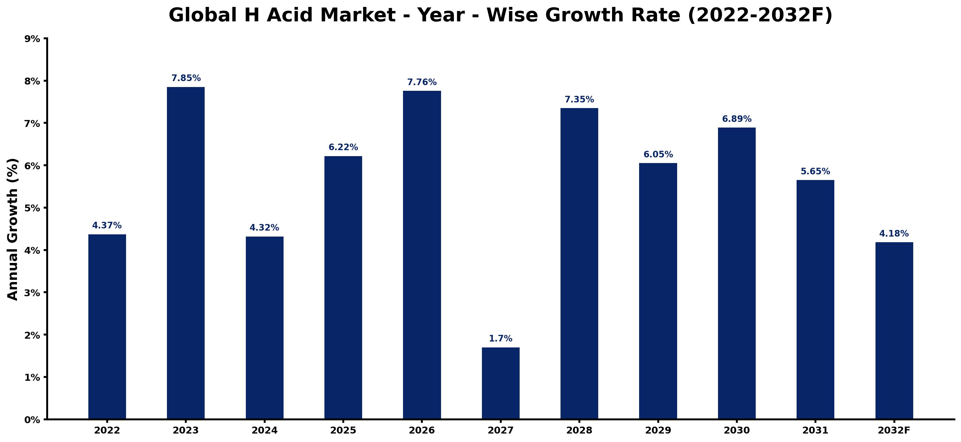 Global H Acid Market Year-wise Growth Rate and Key Drivers