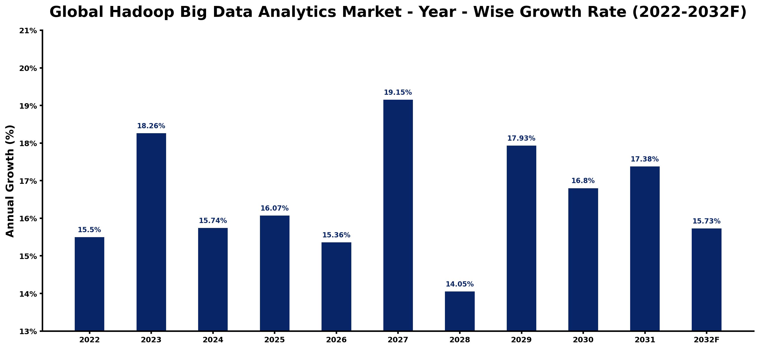 Global Hadoop Big Data Analytics Market Year-wise Growth Rate and Key Drivers