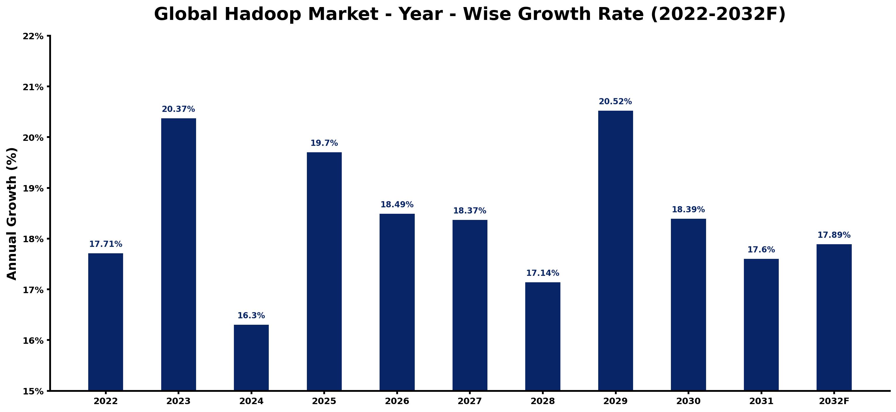 Global Hadoop Market Year-wise Growth Rate and Key Drivers