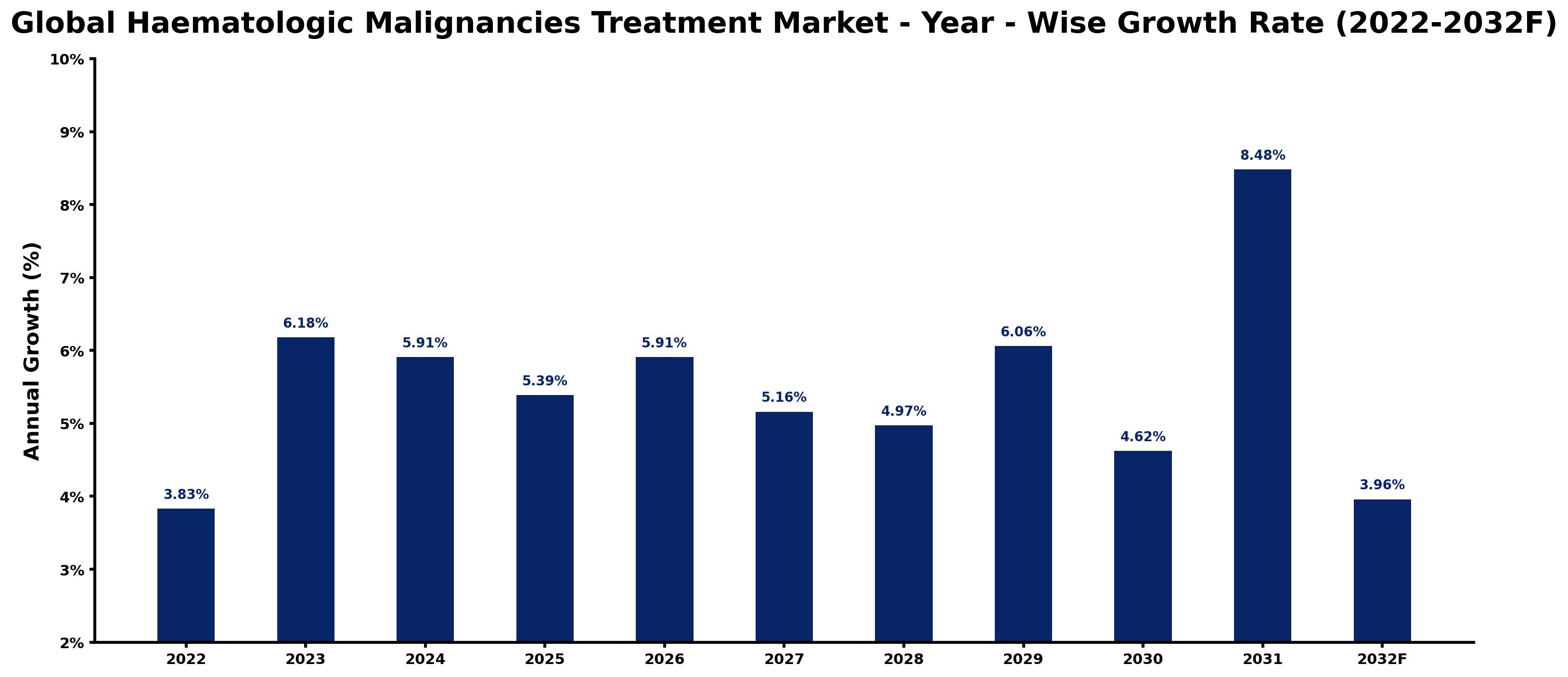 Global Haematologic Malignancies Treatment Market Year-wise Growth Rate and Key Drivers