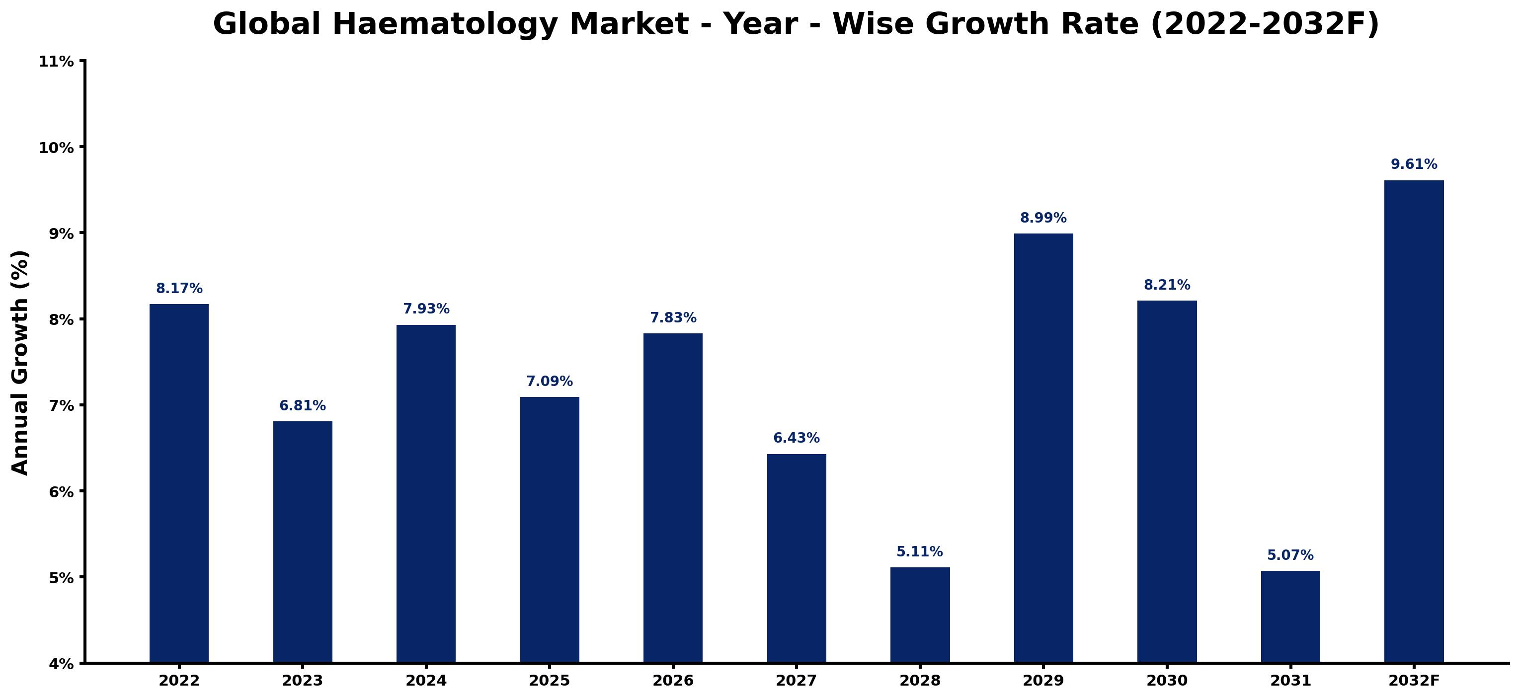 Global Haematology Market Year-wise Growth Rate and Key Drivers