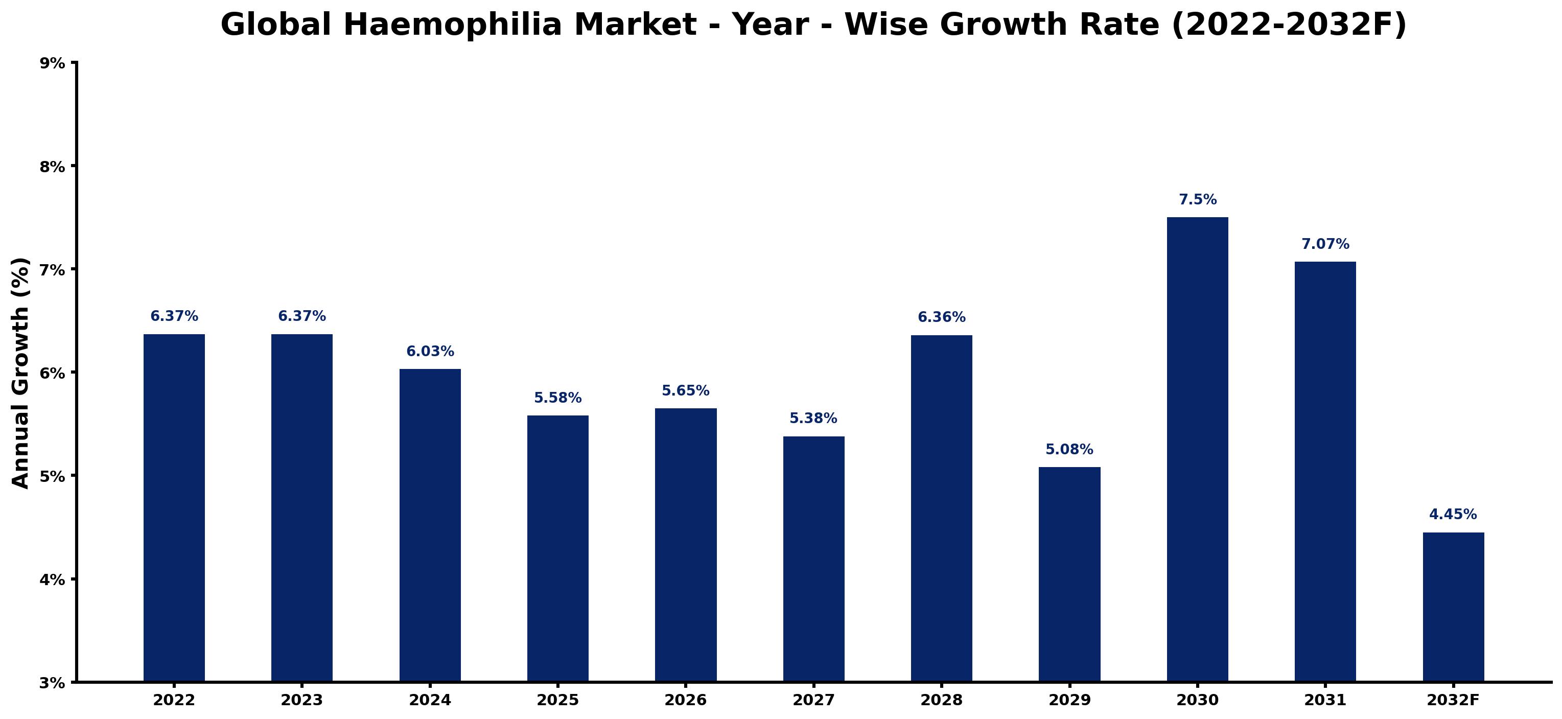 Global Haemophilia Market Year-wise Growth Rate and Key Drivers