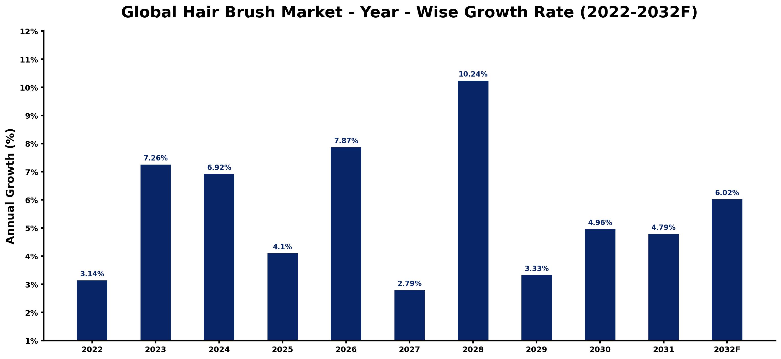 Global Hair Brush Market Year-wise Growth Rate and Key Drivers