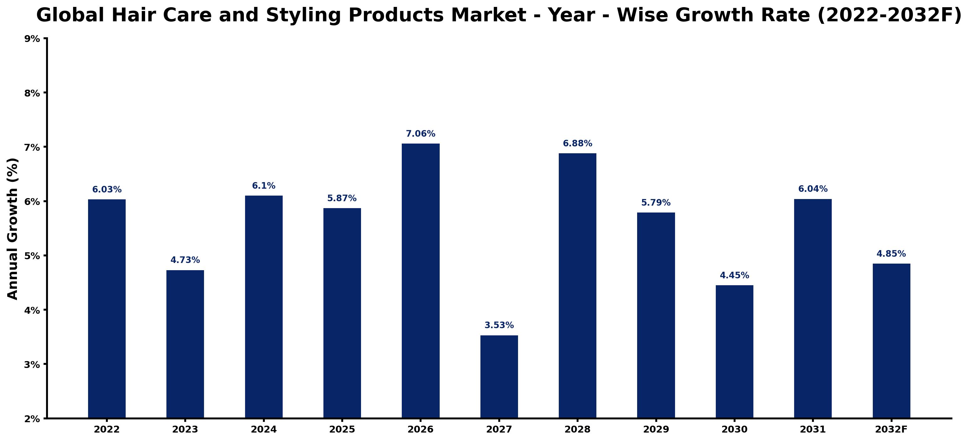 Global Hair Care and Styling Products Market Year-wise Growth Rate and Key Drivers