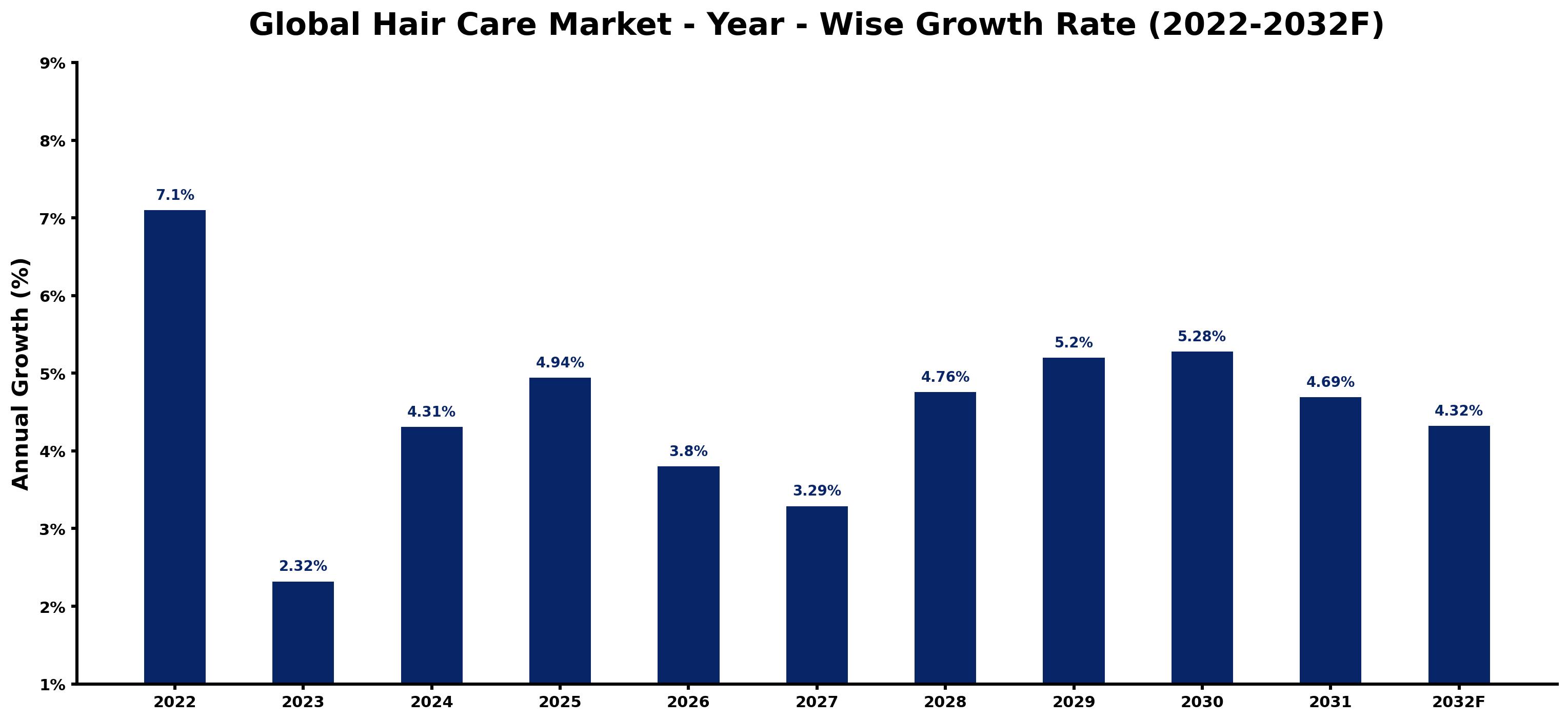 Global Hair Care Market Year-wise Growth Rate and Key Drivers