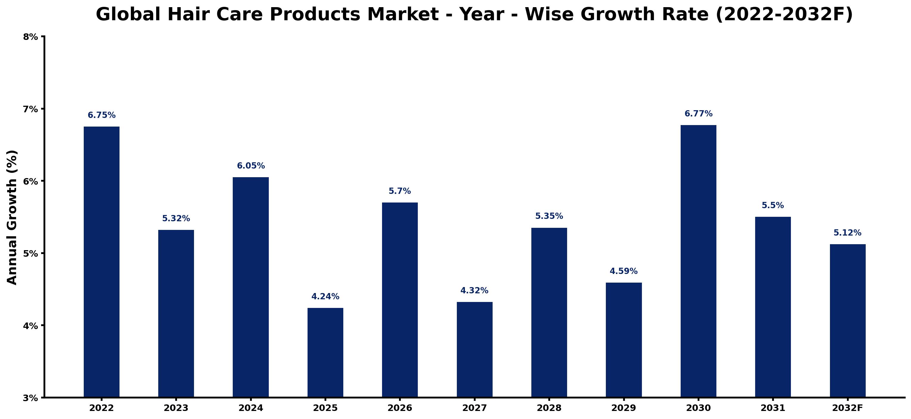 Global Hair Care Products Market Year-wise Growth Rate and Key Drivers