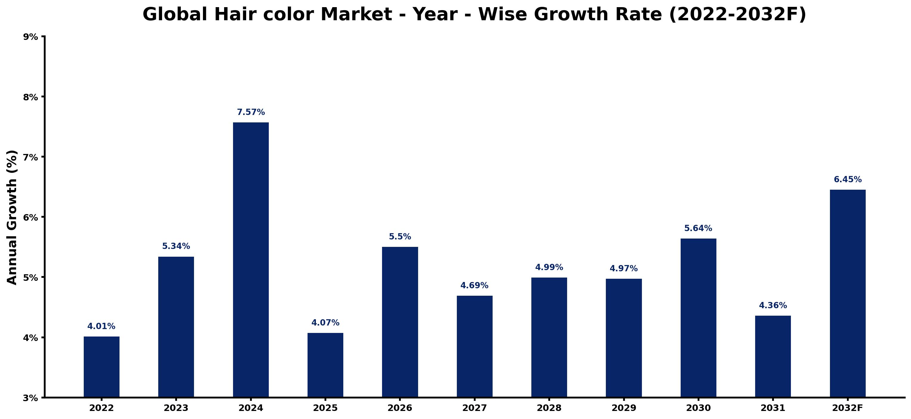 Global Hair color Market Year-wise Growth Rate and Key Drivers