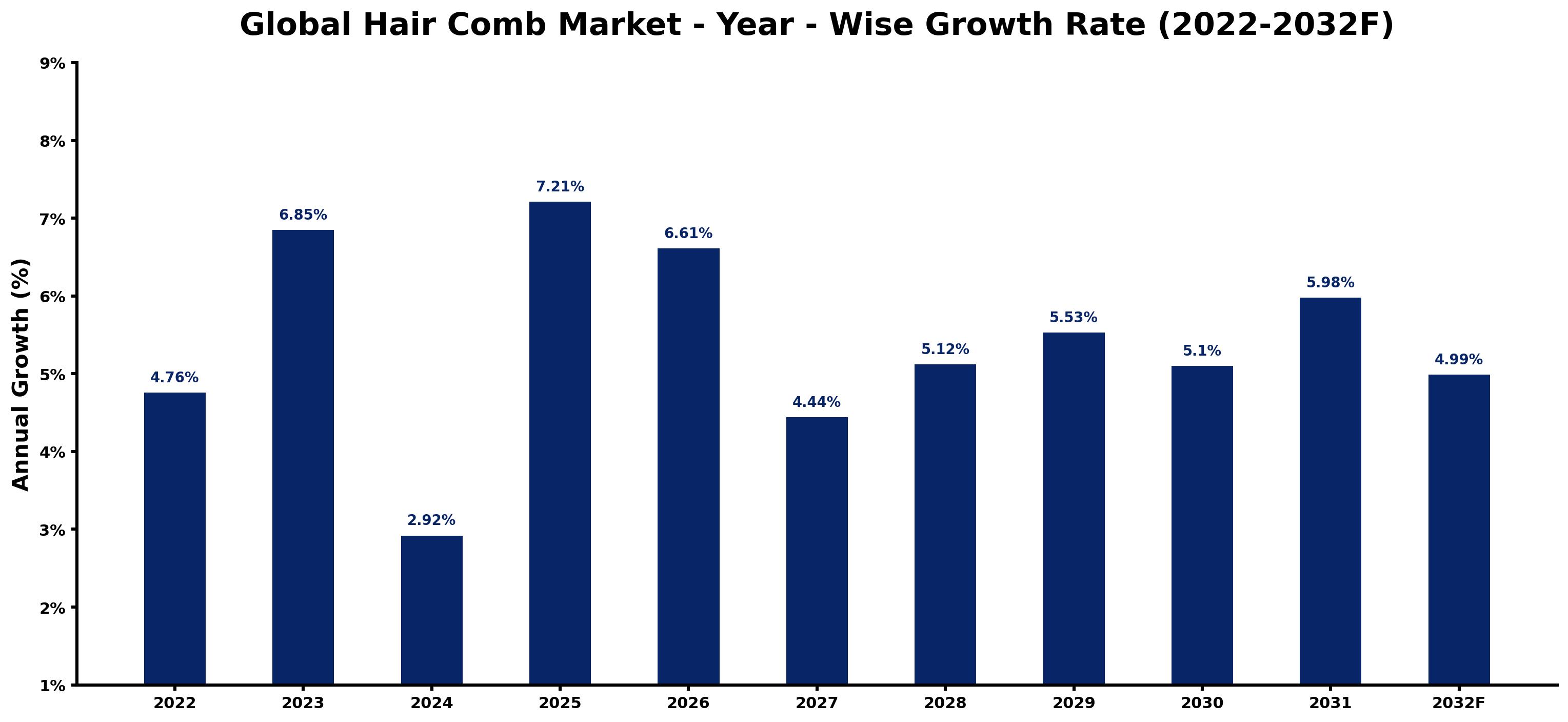 Global Hair Comb Market Year-wise Growth Rate and Key Drivers