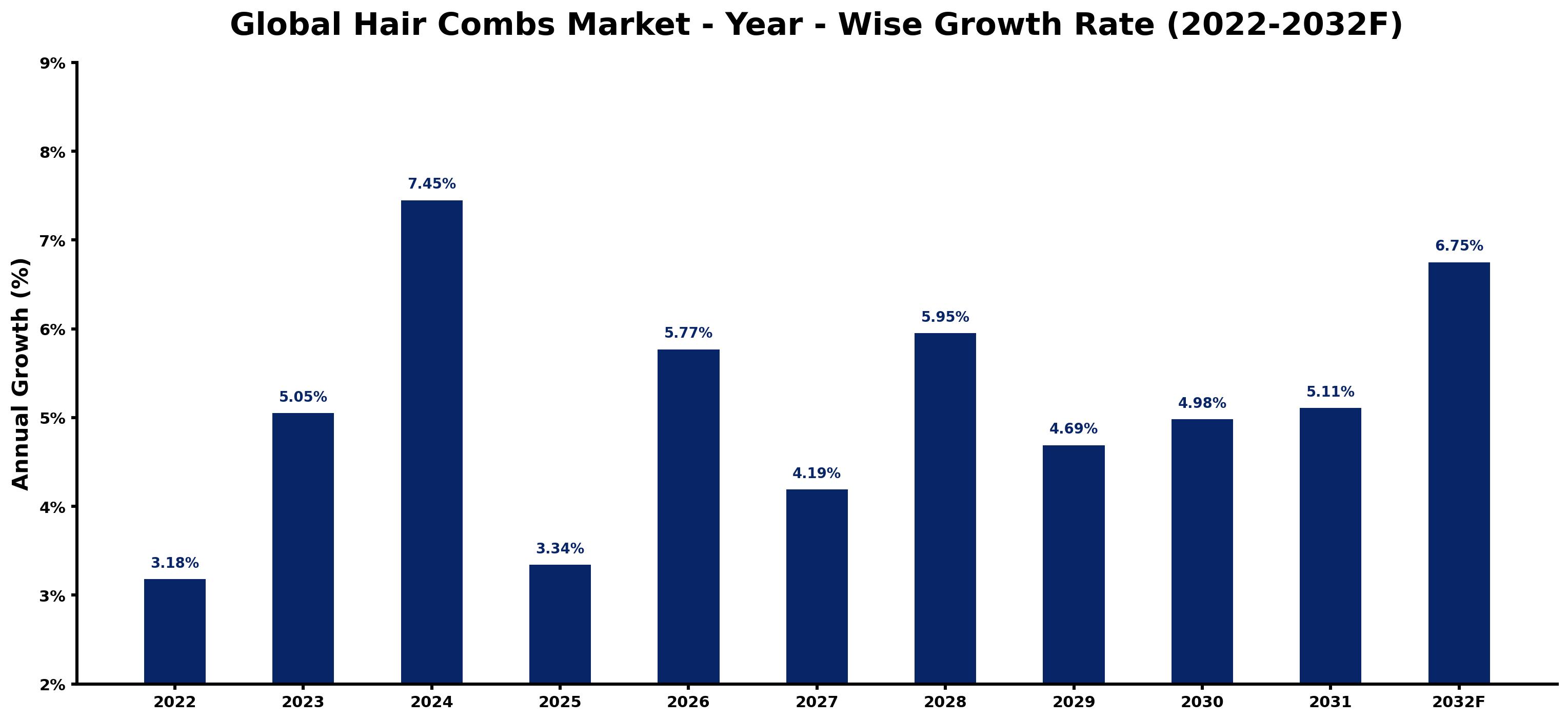 Global Hair Combs Market Year-wise Growth Rate and Key Drivers