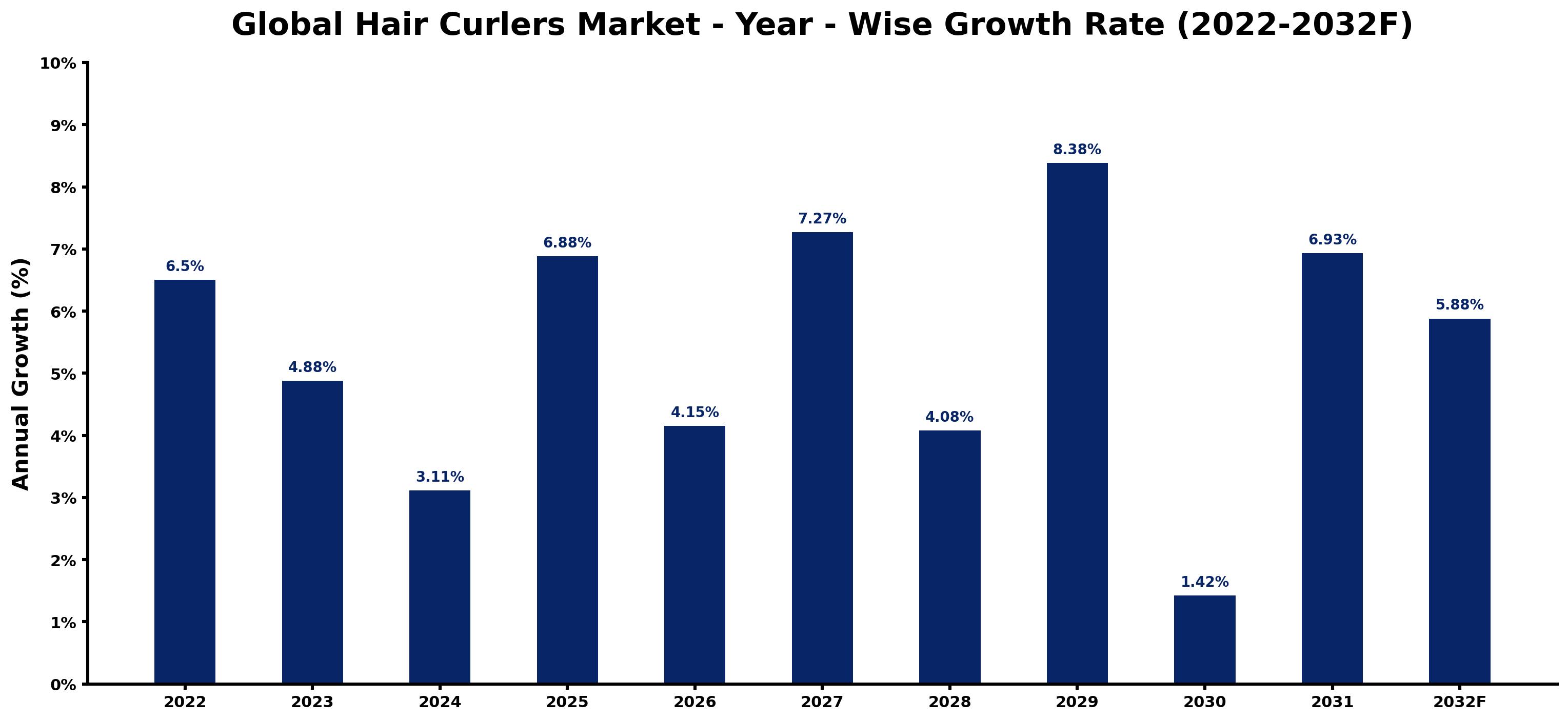 Global Hair Curlers Market Year-wise Growth Rate and Key Drivers