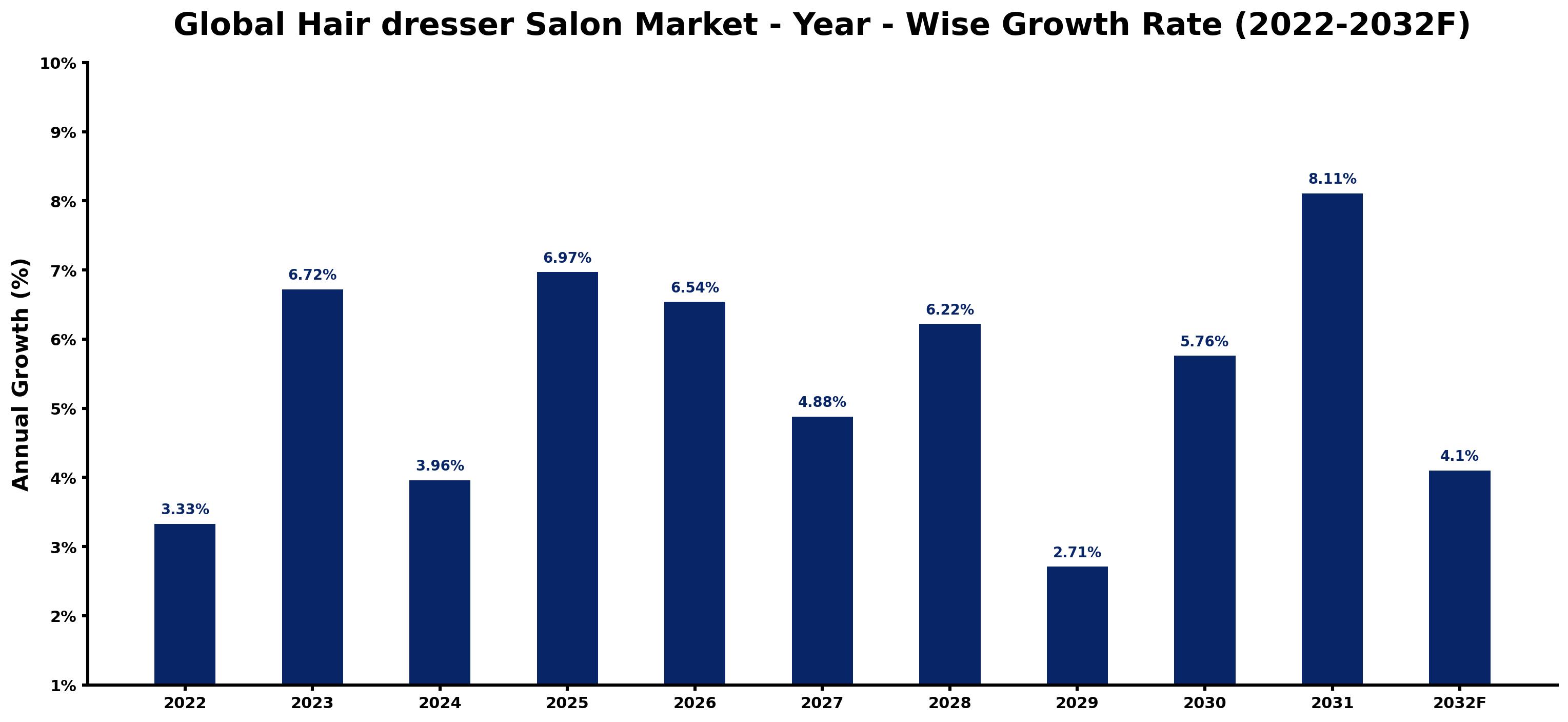 Global Hair dresser Salon Market Year-wise Growth Rate and Key Drivers