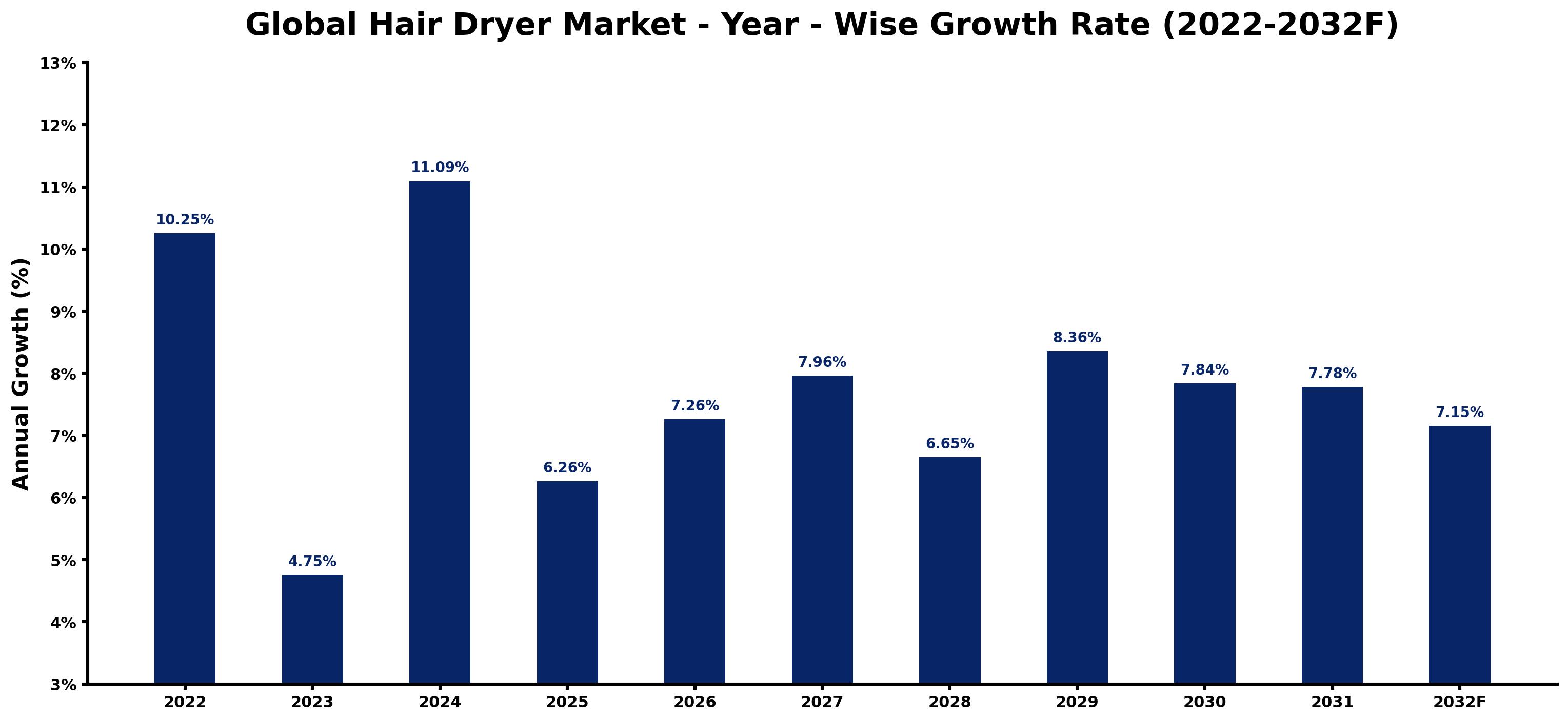 Global Hair Dryer Market Year-wise Growth Rate and Key Drivers