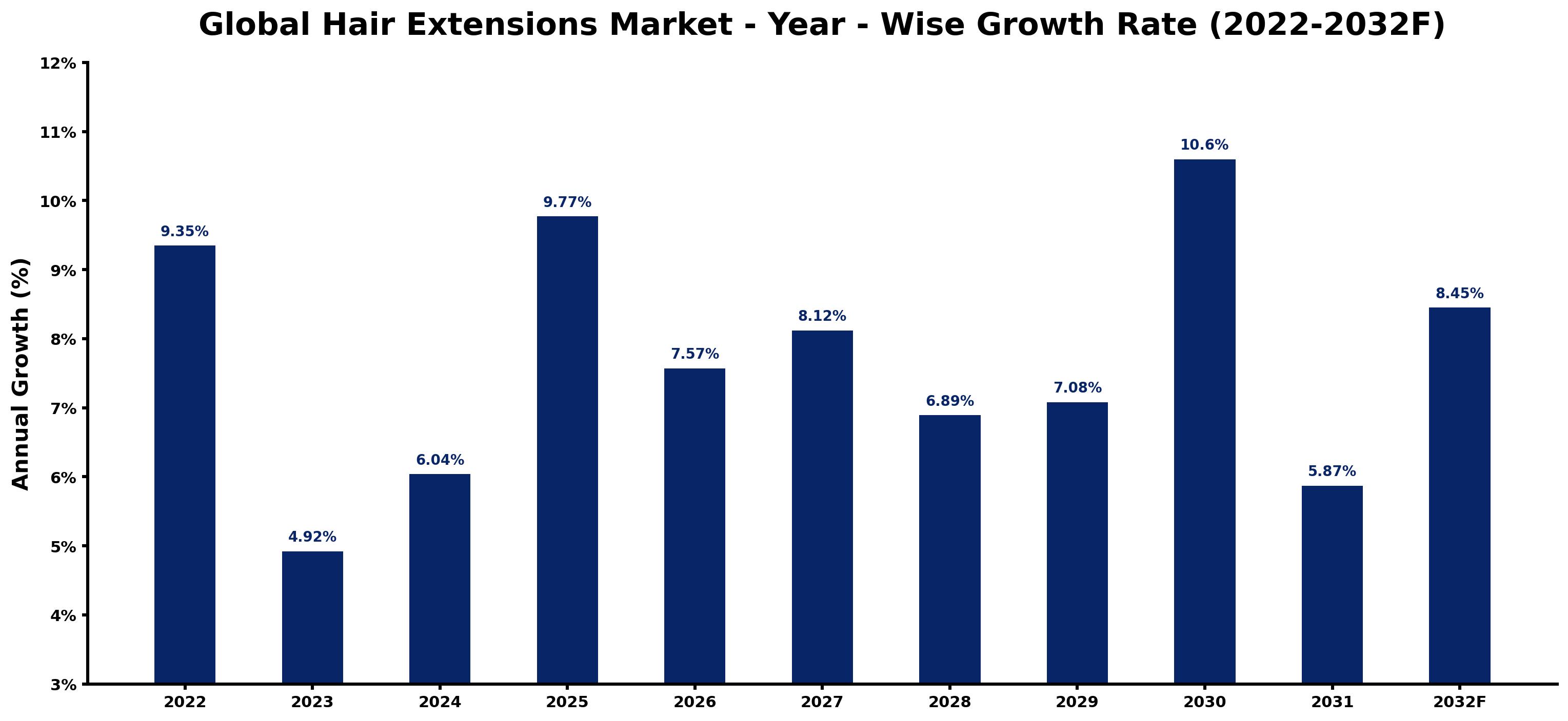Global Hair Extensions Market Year-wise Growth Rate and Key Drivers