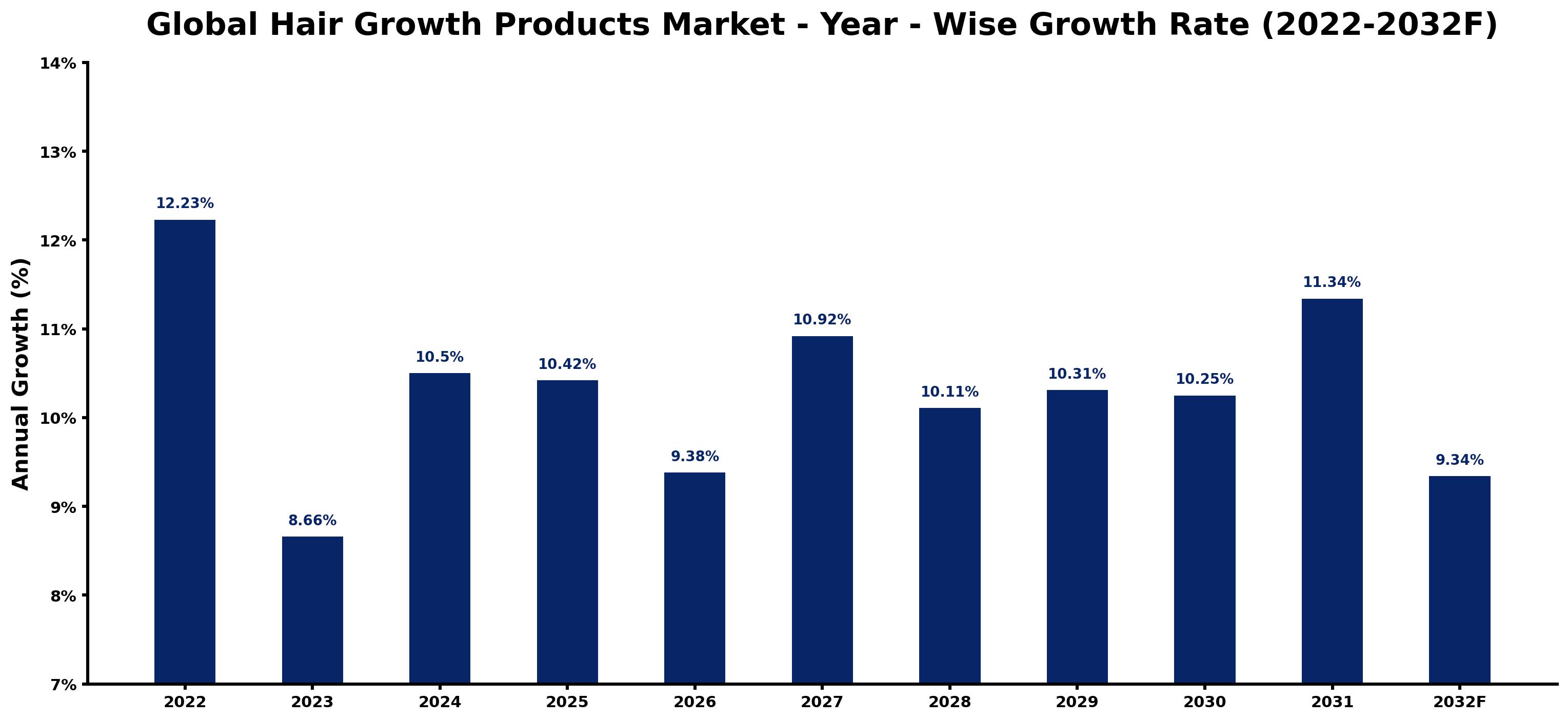 Global Hair Growth Products Market Year-wise Growth Rate and Key Drivers