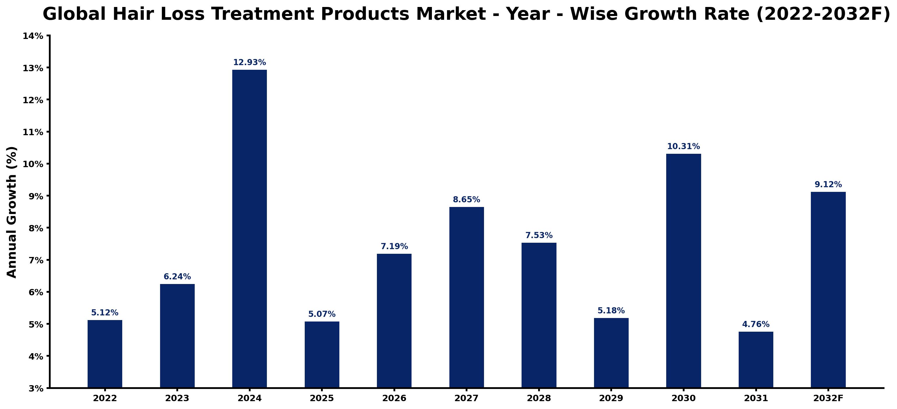 Global Hair Loss Treatment Products Market Year-wise Growth Rate and Key Drivers