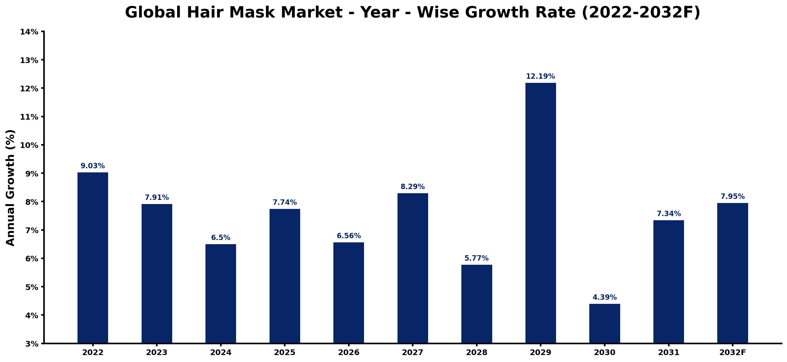 Global Hair Mask Market Year-wise Growth Rate and Key Drivers