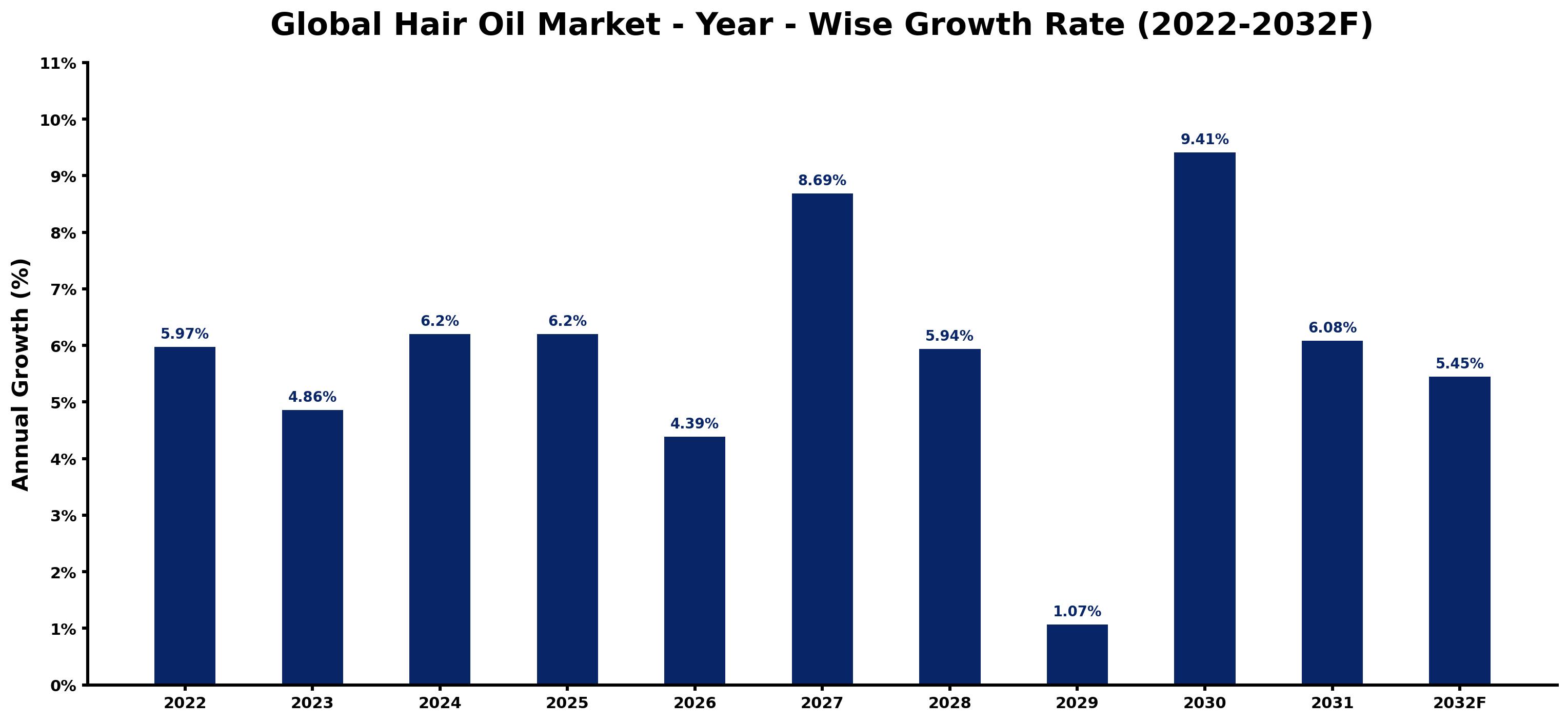 Global Hair Oil Market Year-wise Growth Rate and Key Drivers
