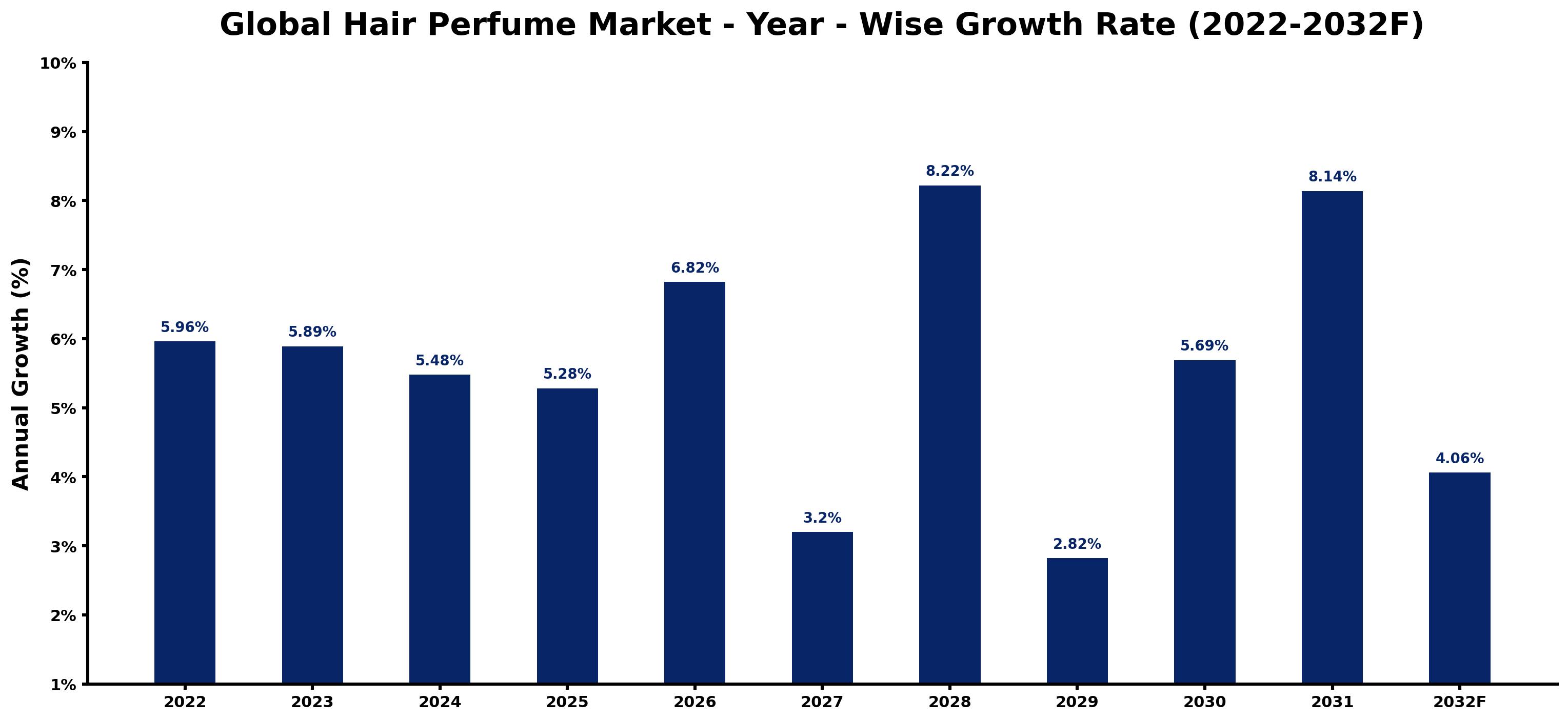 Global Hair Perfume Market Year-wise Growth Rate and Key Drivers