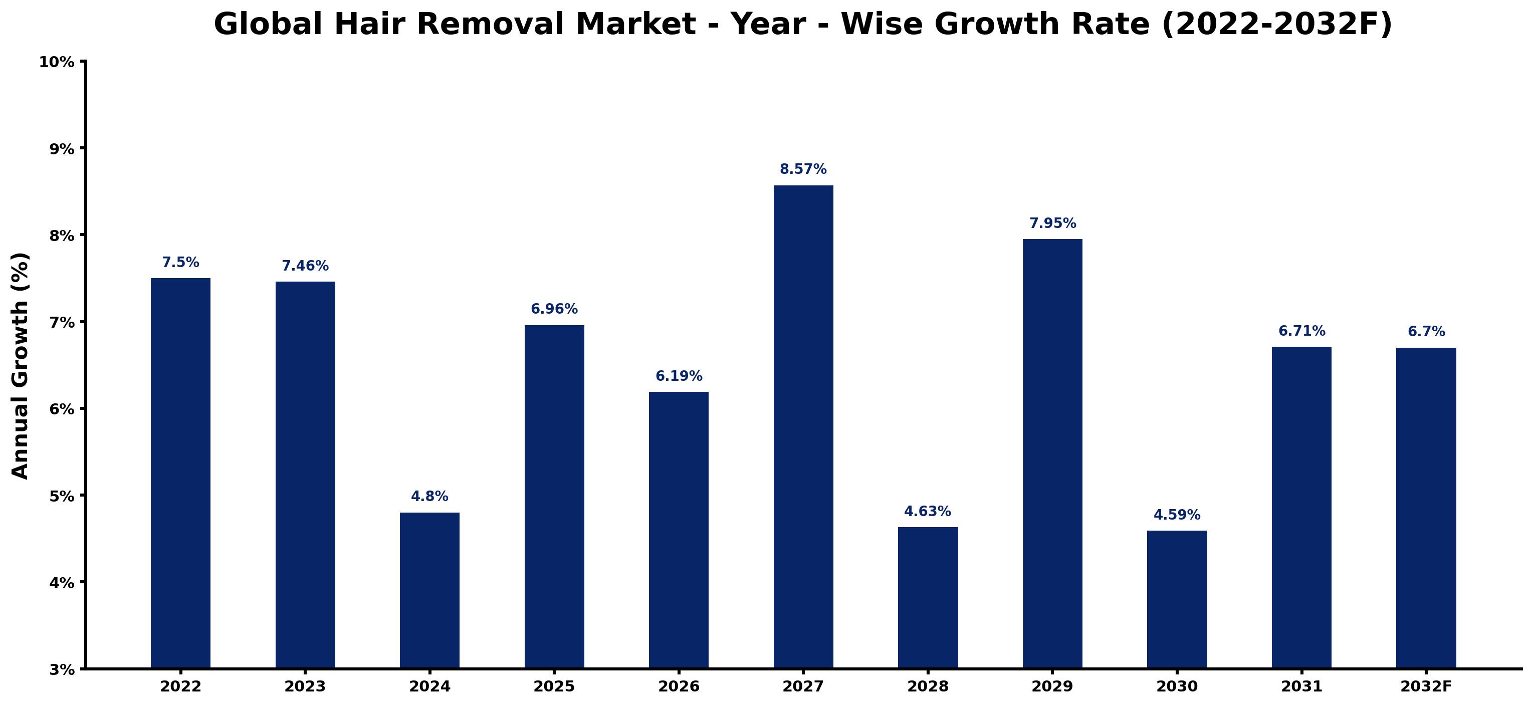 Global Hair Removal Market Year-wise Growth Rate and Key Drivers