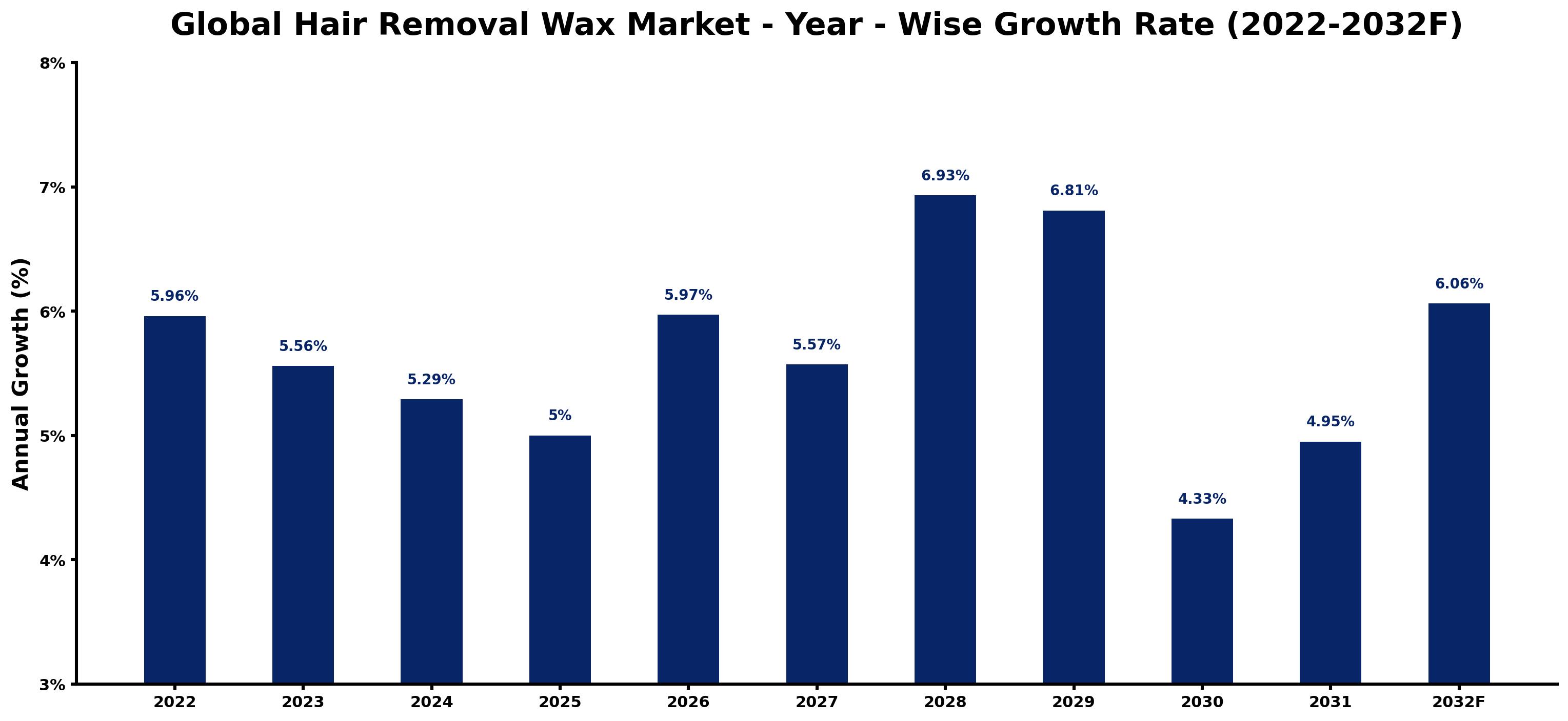Global Hair Removal Wax Market Year-wise Growth Rate and Key Drivers