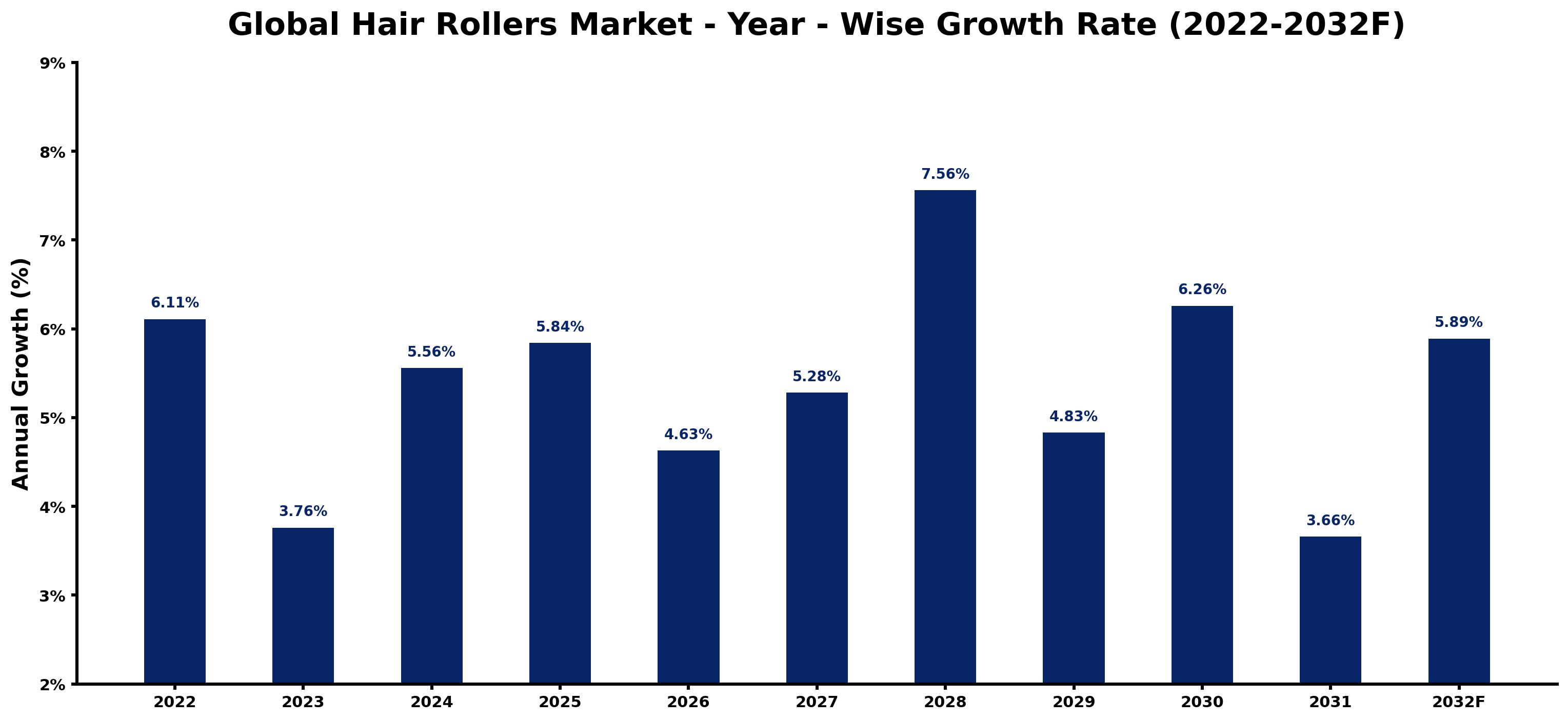 Global Hair Rollers Market Year-wise Growth Rate and Key Drivers