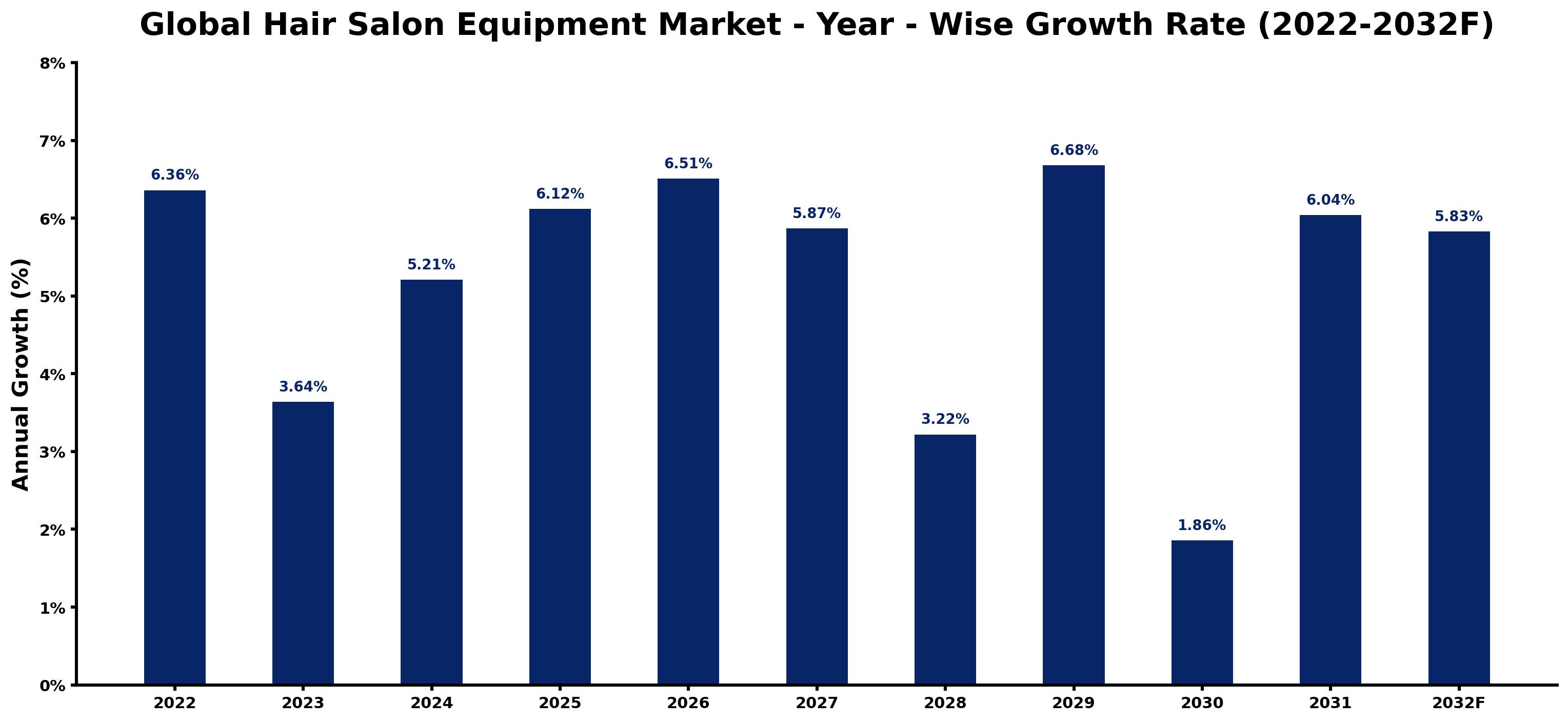 Global Hair Salon Equipment Market Year-wise Growth Rate and Key Drivers