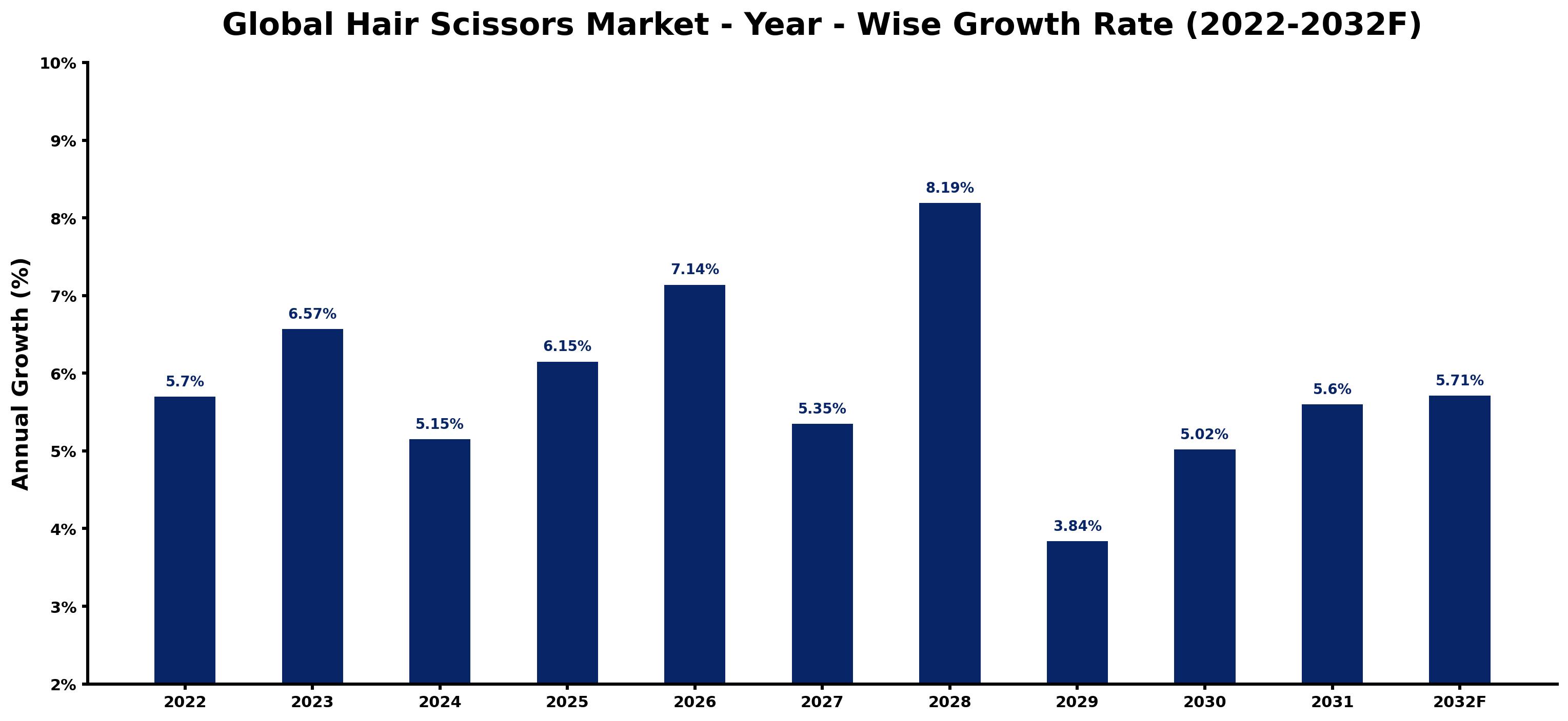 Global Hair Scissors Market Year-wise Growth Rate and Key Drivers