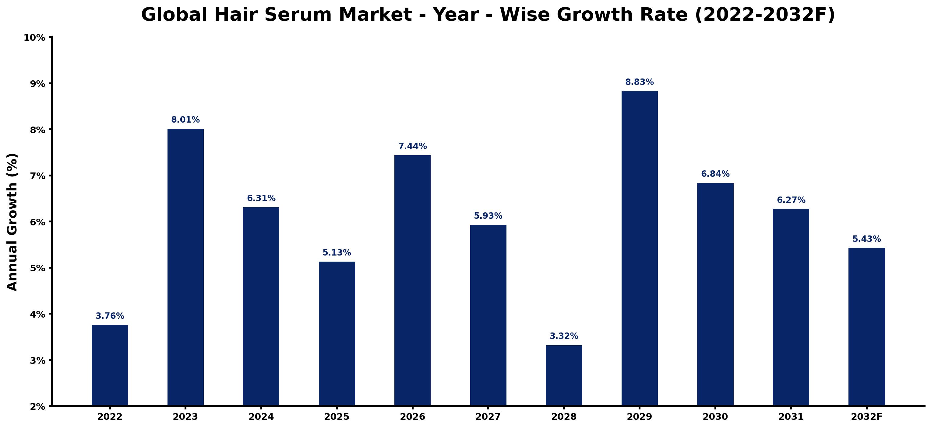 Global Hair Serum Market Year-wise Growth Rate and Key Drivers
