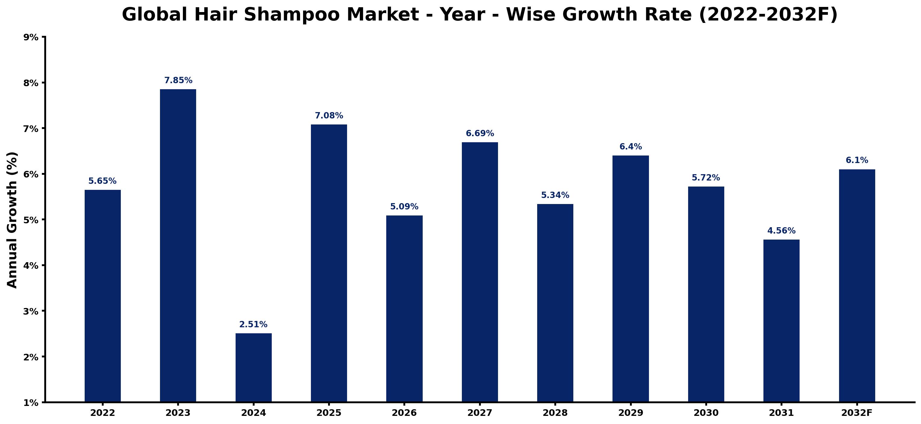 Global Hair Shampoo Market Year-wise Growth Rate and Key Drivers