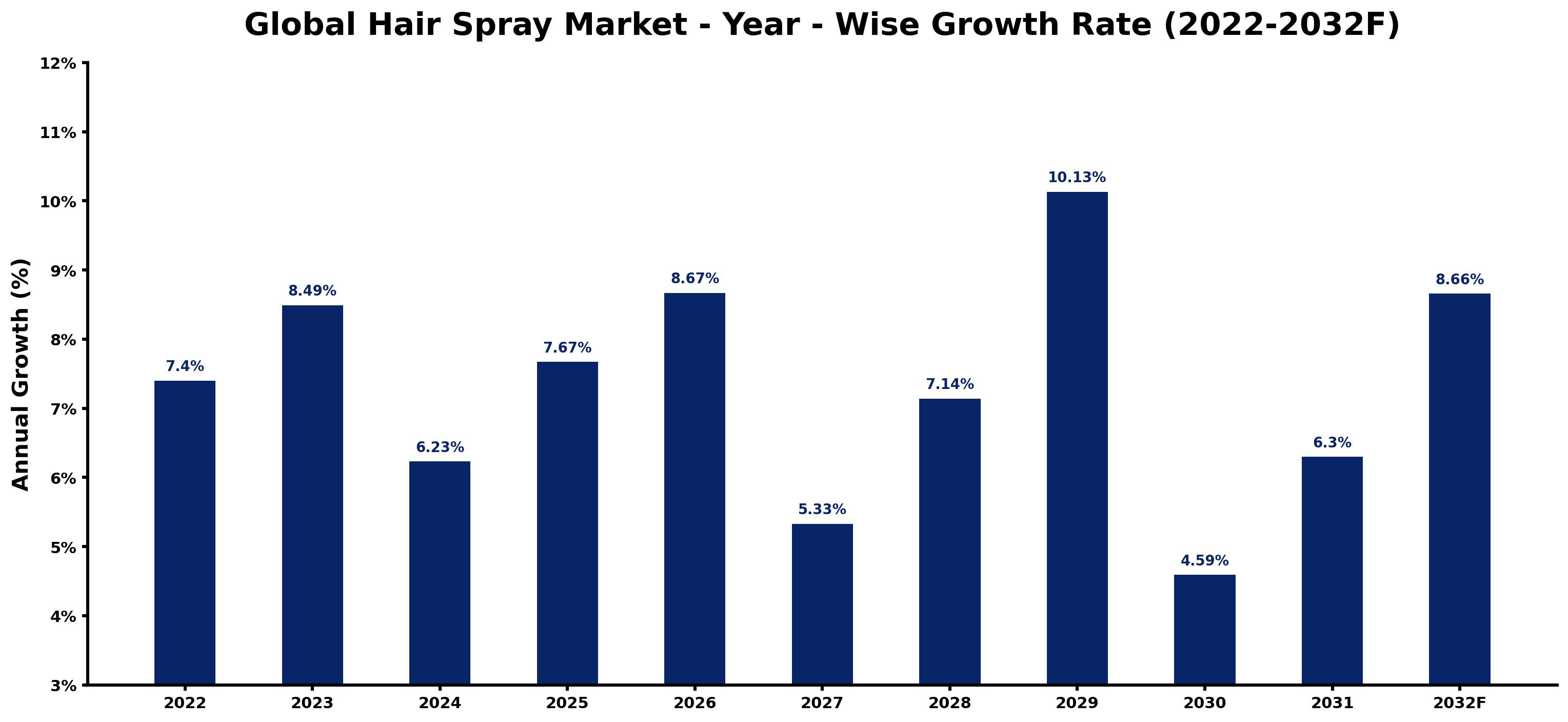 Global Hair Spray Market Year-wise Growth Rate and Key Drivers