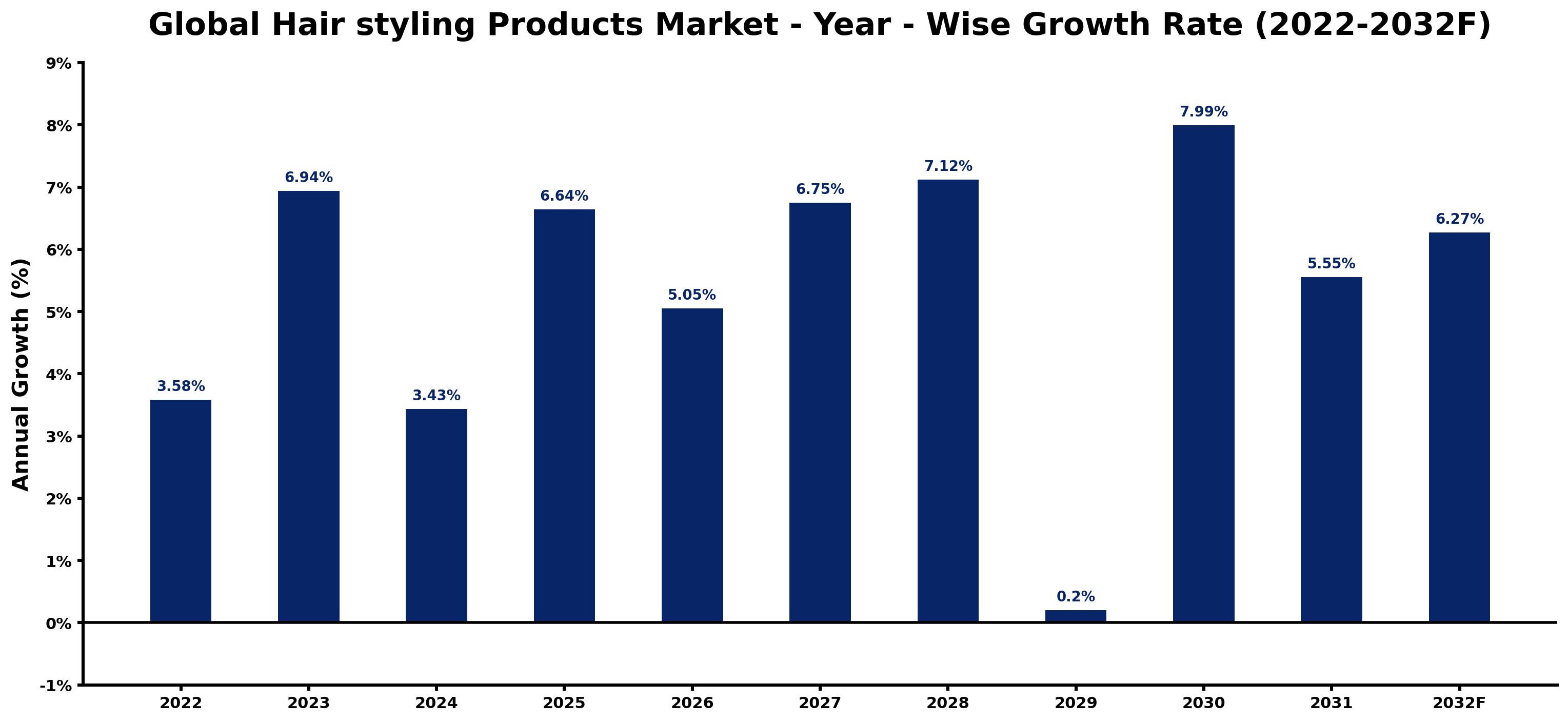 Global Hair styling Products Market Year-wise Growth Rate and Key Drivers