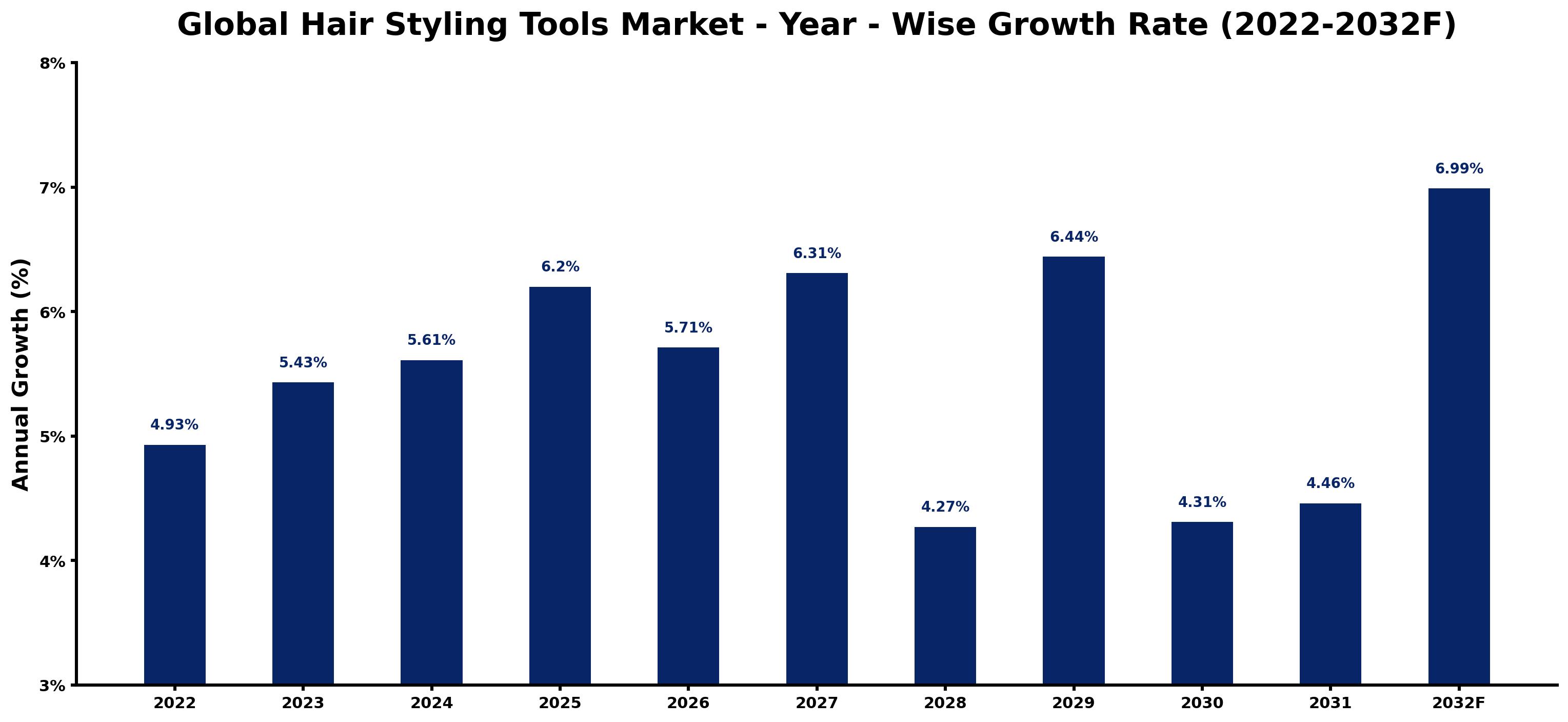 Global Hair Styling Tools Market Year-wise Growth Rate and Key Drivers