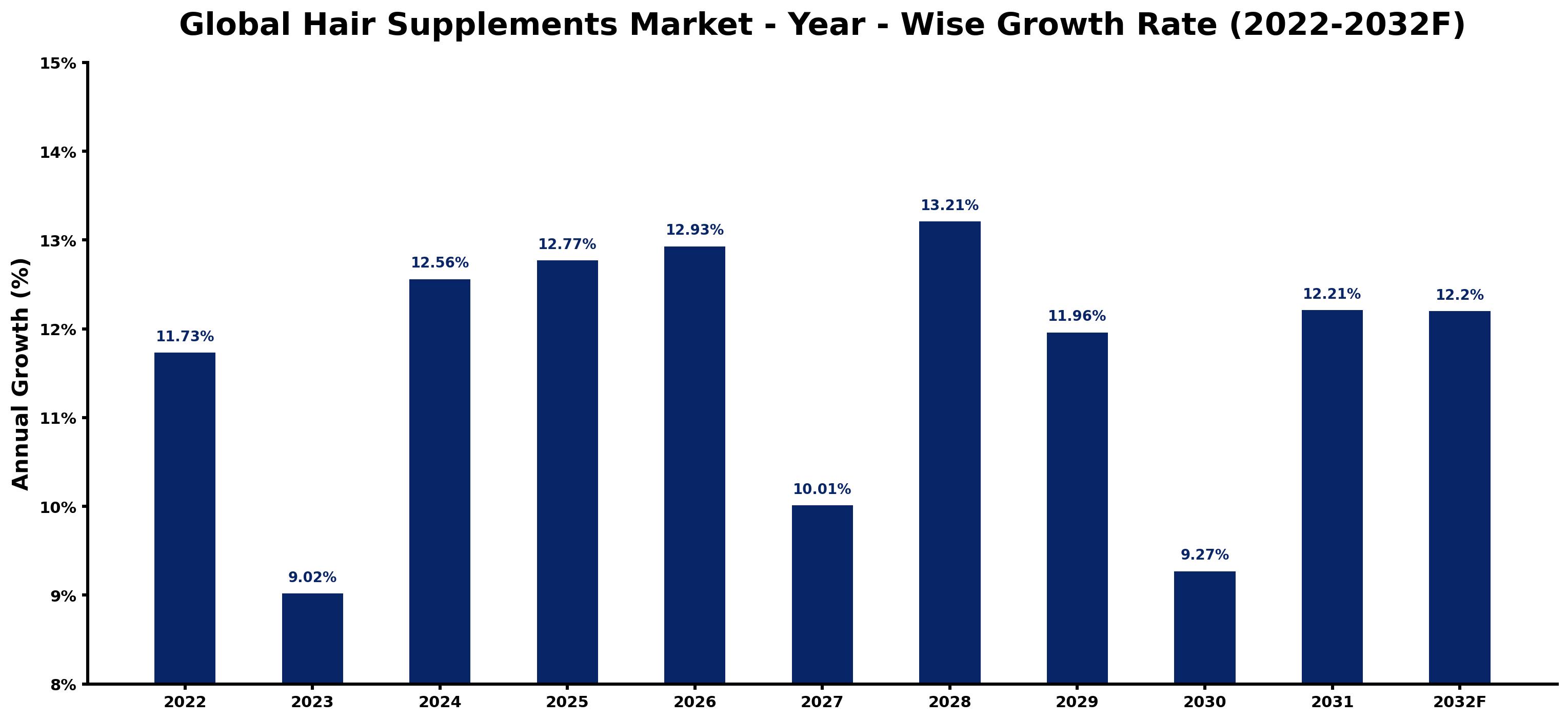 Global Hair Supplements Market Year-wise Growth Rate and Key Drivers