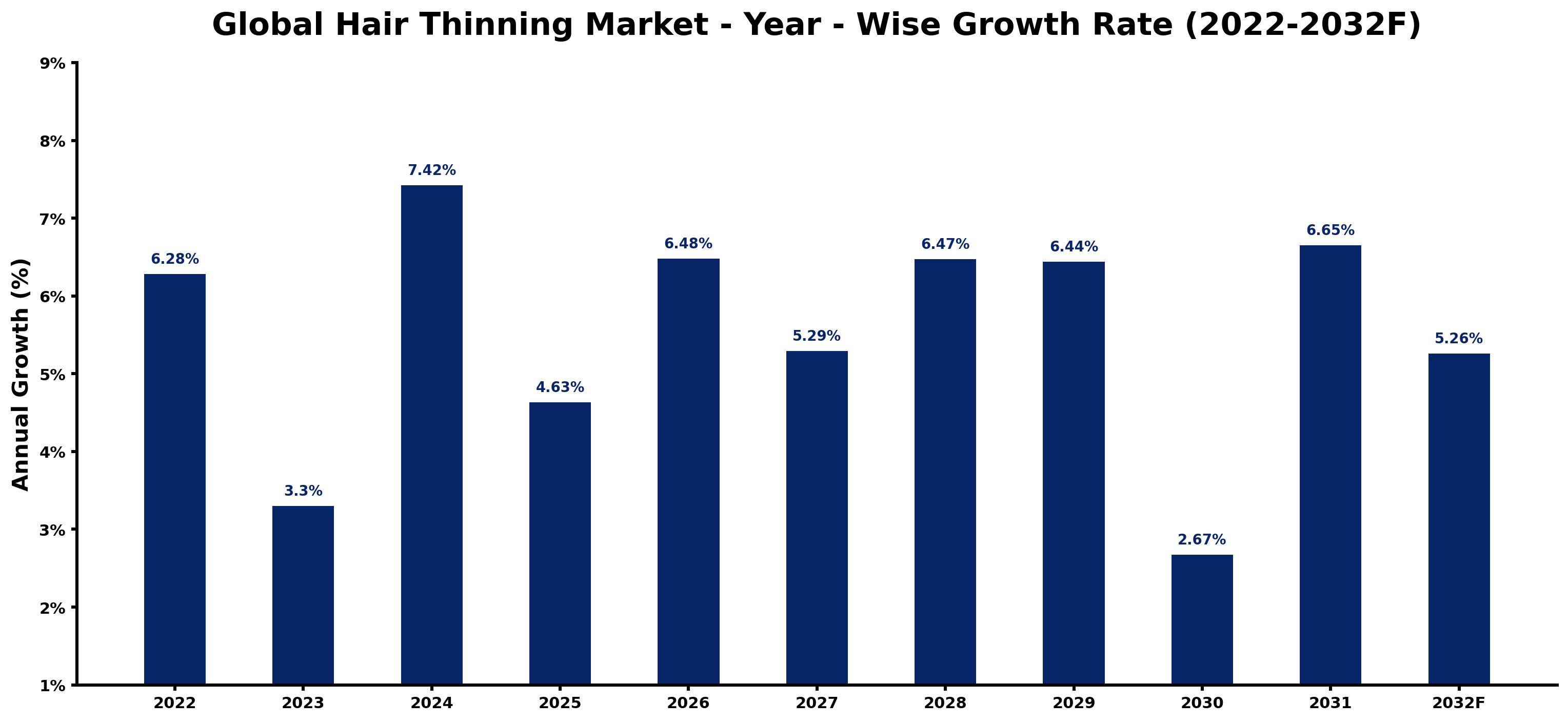 Global Hair Thinning Market Year-wise Growth Rate and Key Drivers