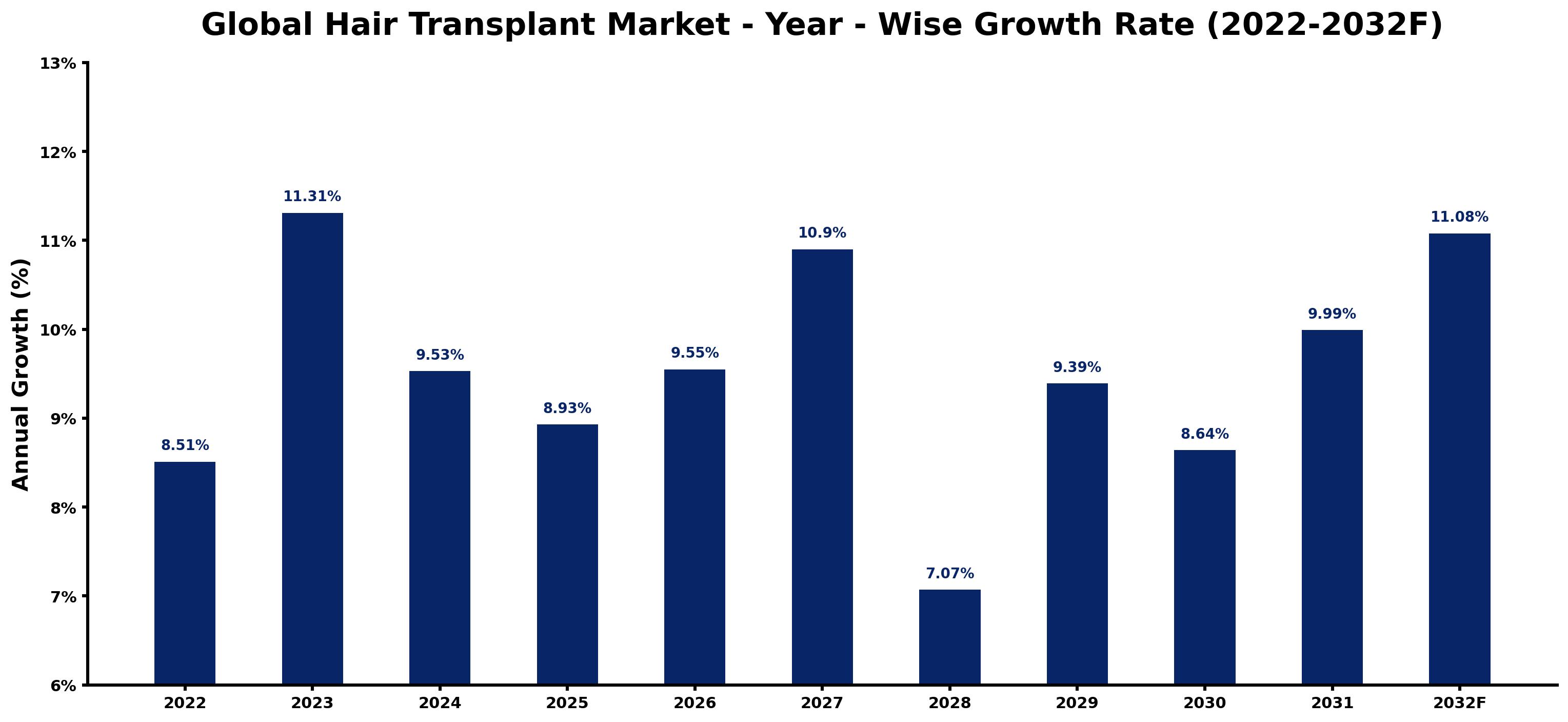 Global Hair Transplant Market Year-wise Growth Rate and Key Drivers