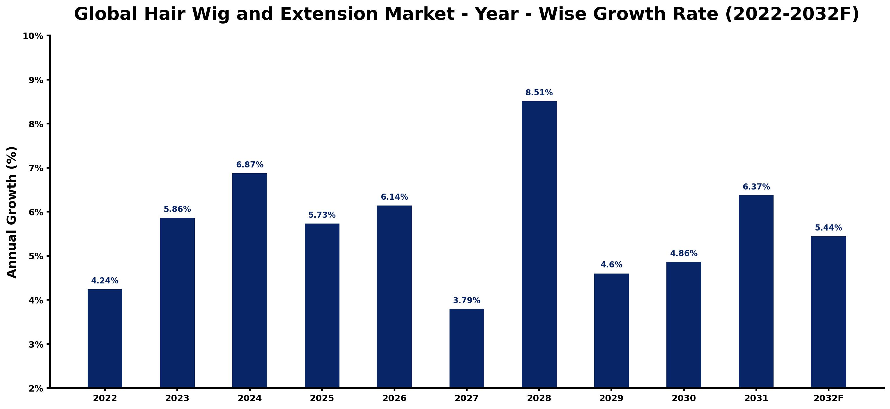 Global Hair Wig and Extension Market Year-wise Growth Rate and Key Drivers