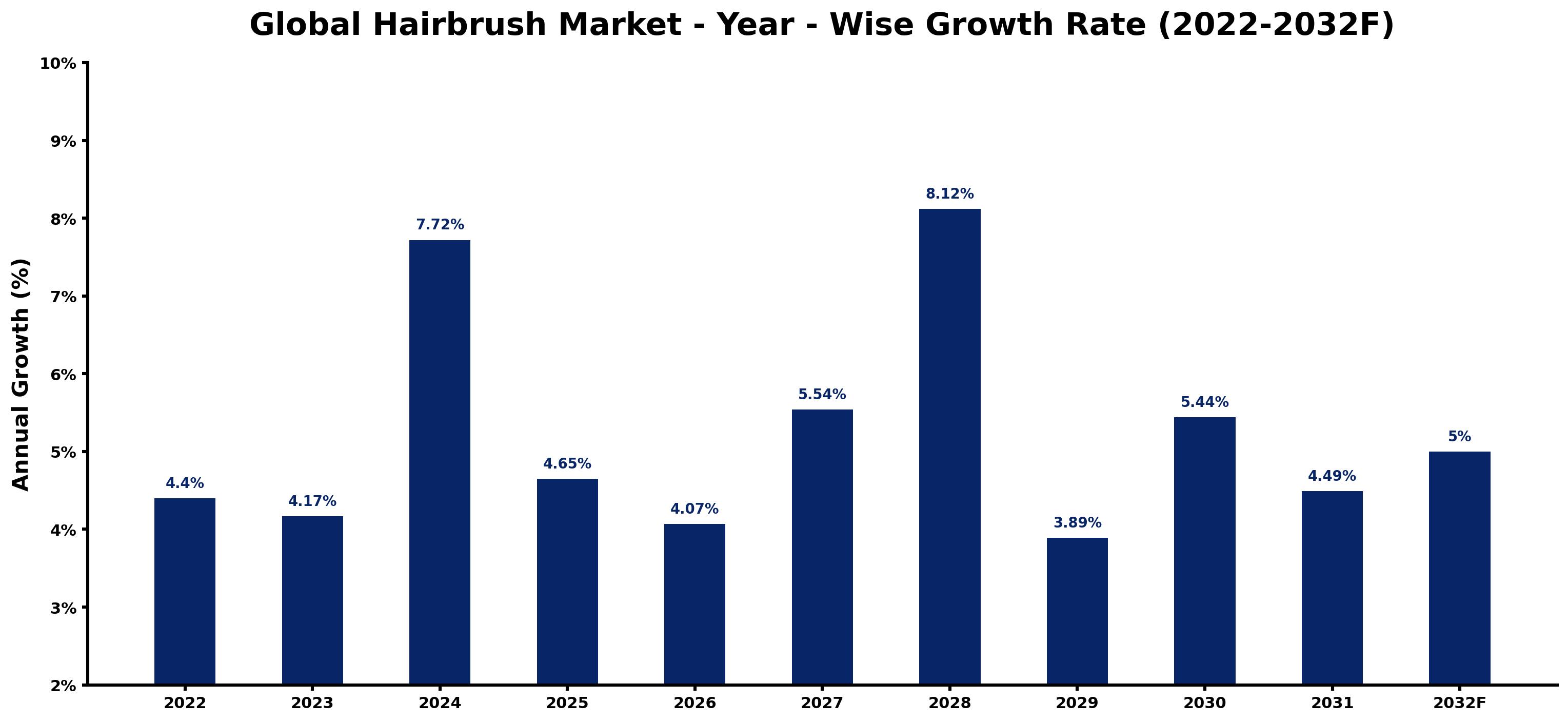 Global Hairbrush Market Year-wise Growth Rate and Key Drivers