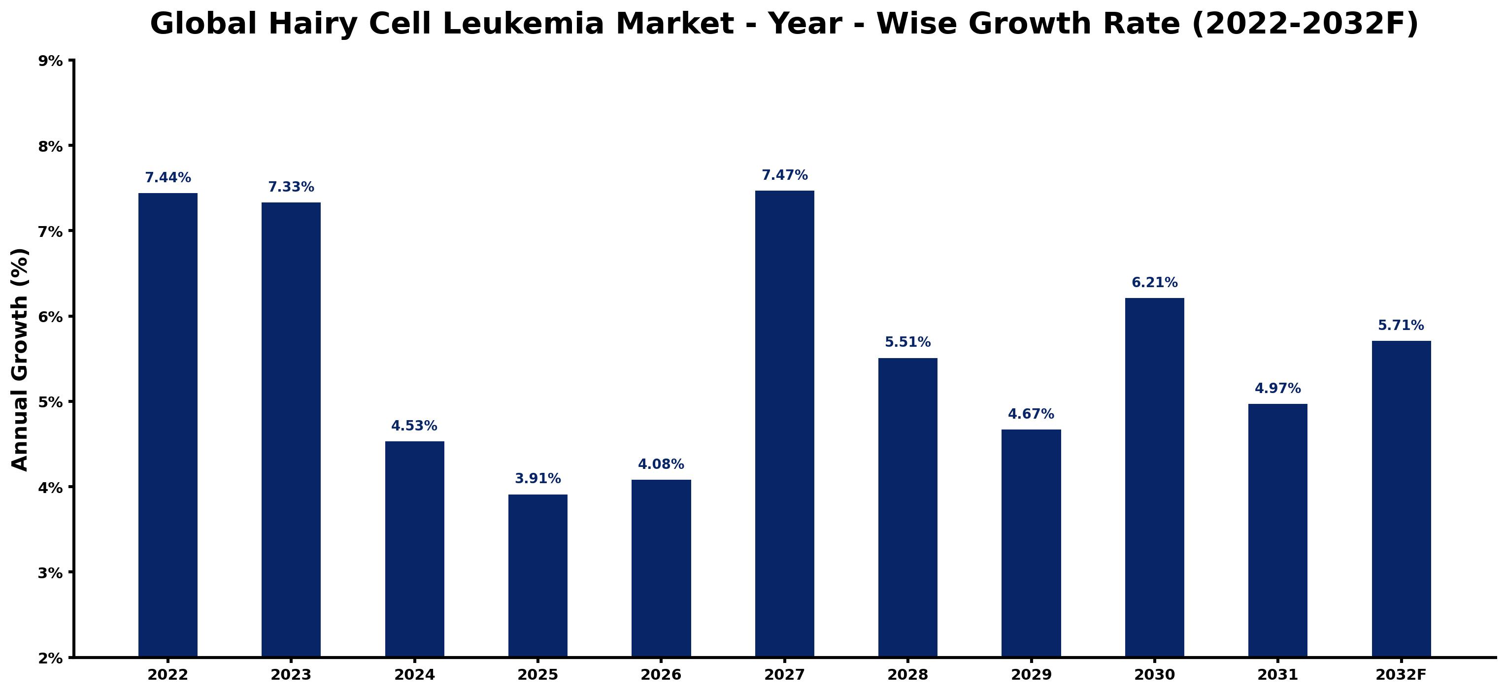 Global Hairy Cell Leukemia Market Year-wise Growth Rate and Key Drivers