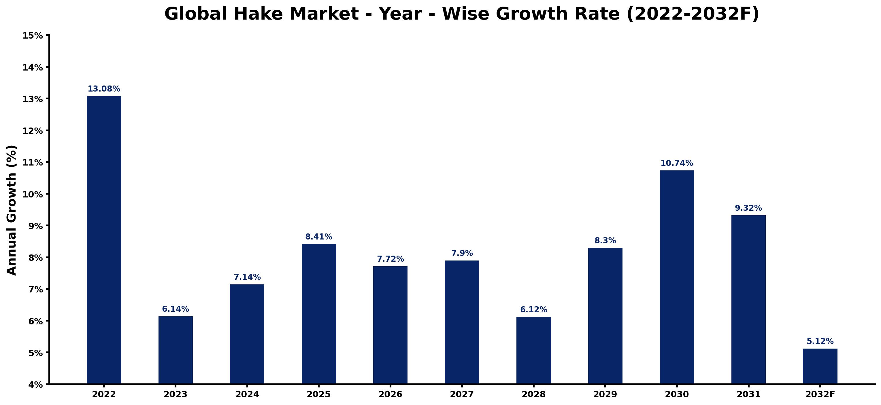 Global Hake Market Year-wise Growth Rate and Key Drivers