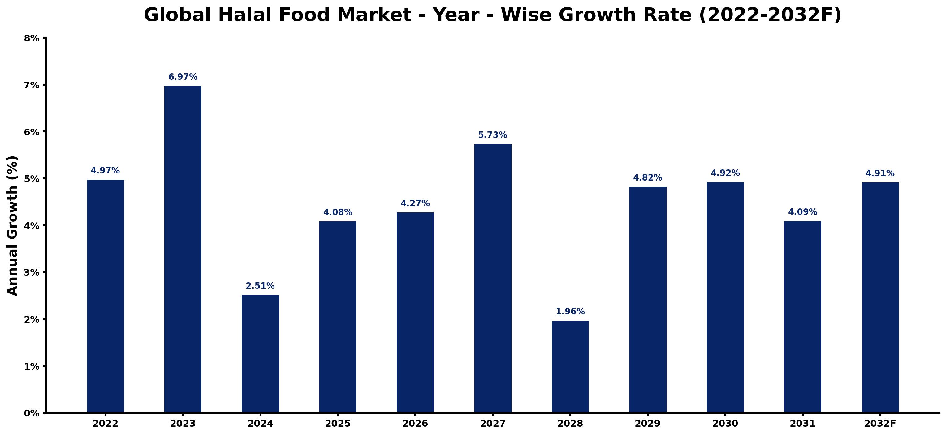 Global Halal Food Market Year-wise Growth Rate and Key Drivers