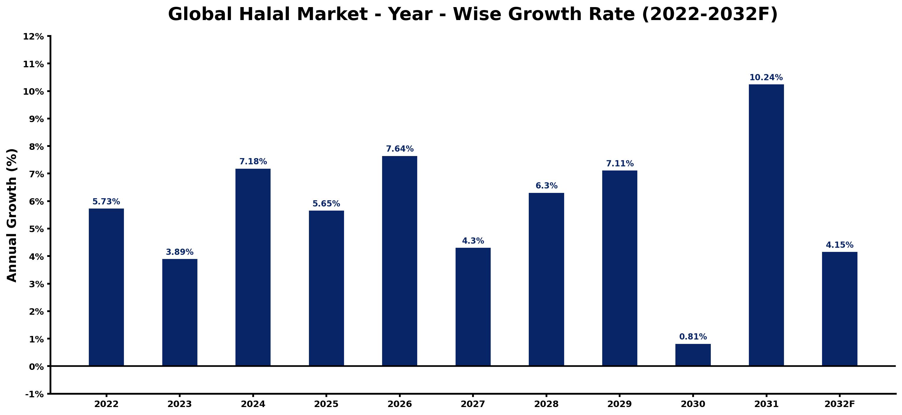 Global Halal Market Year-wise Growth Rate and Key Drivers