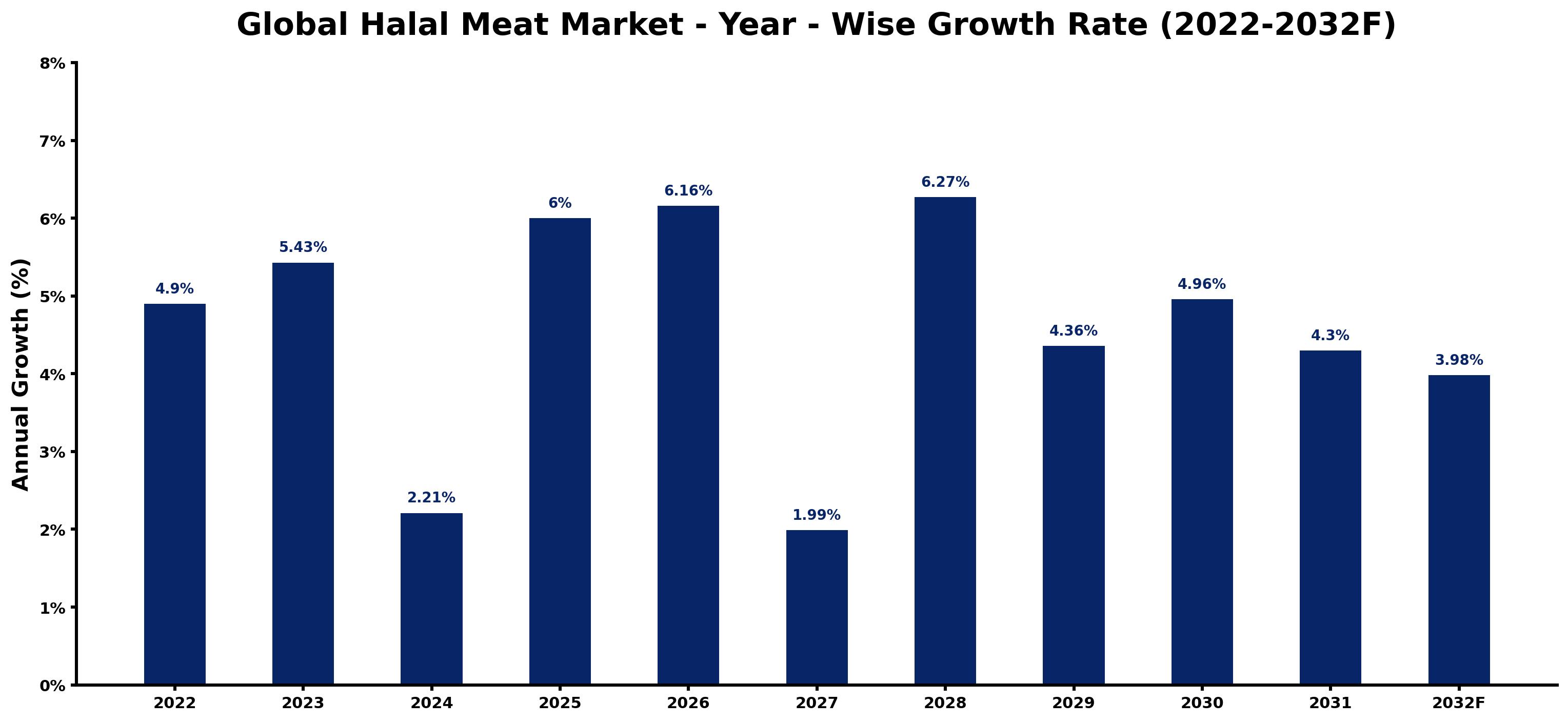 Global Halal Meat Market Year-wise Growth Rate and Key Drivers