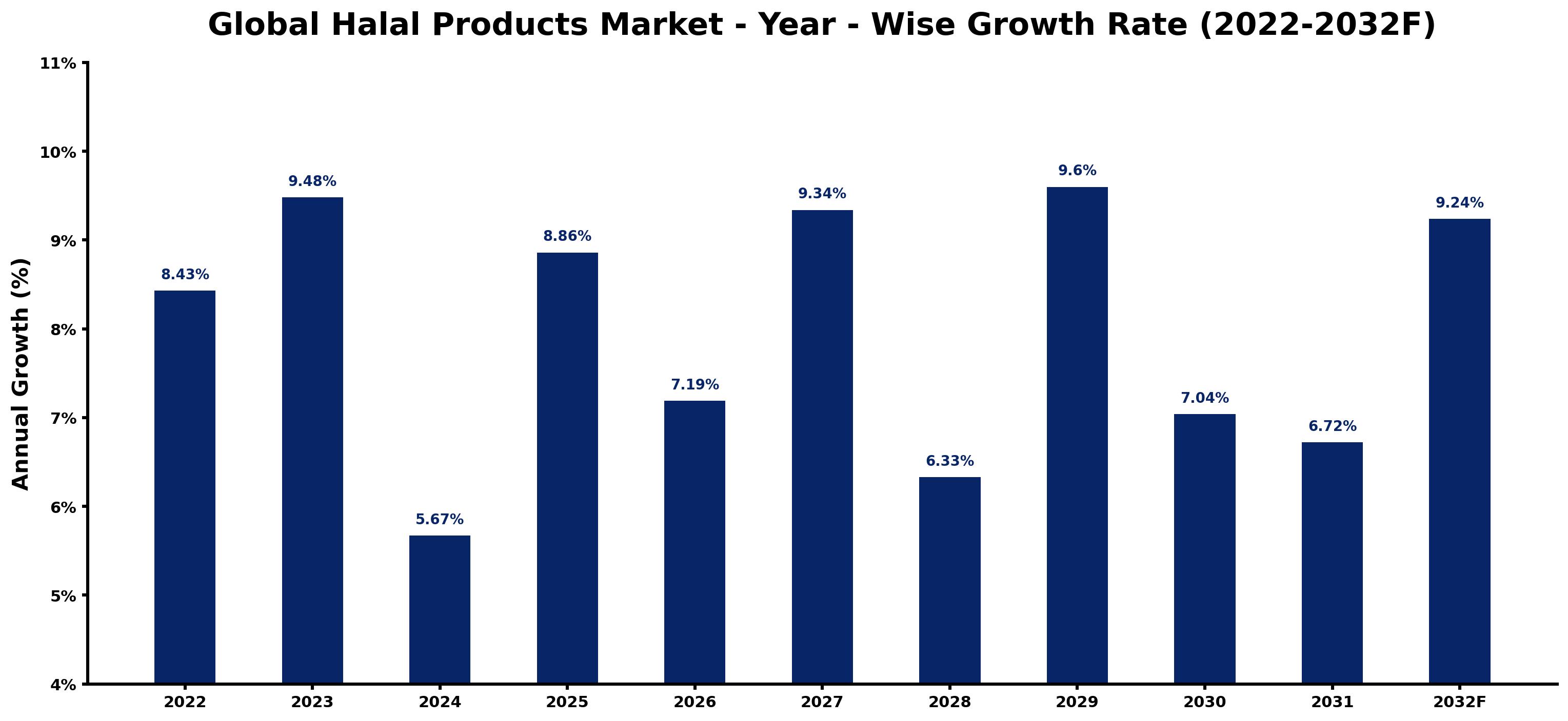 Global Halal Products Market Year-wise Growth Rate and Key Drivers