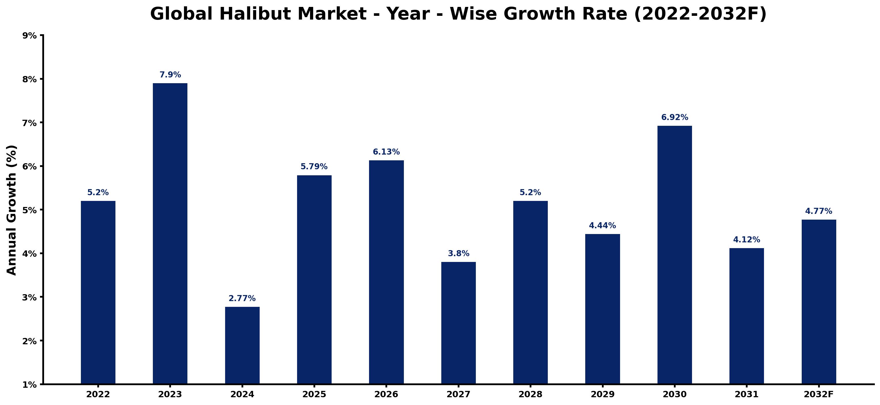 Global Halibut Market Year-wise Growth Rate and Key Drivers