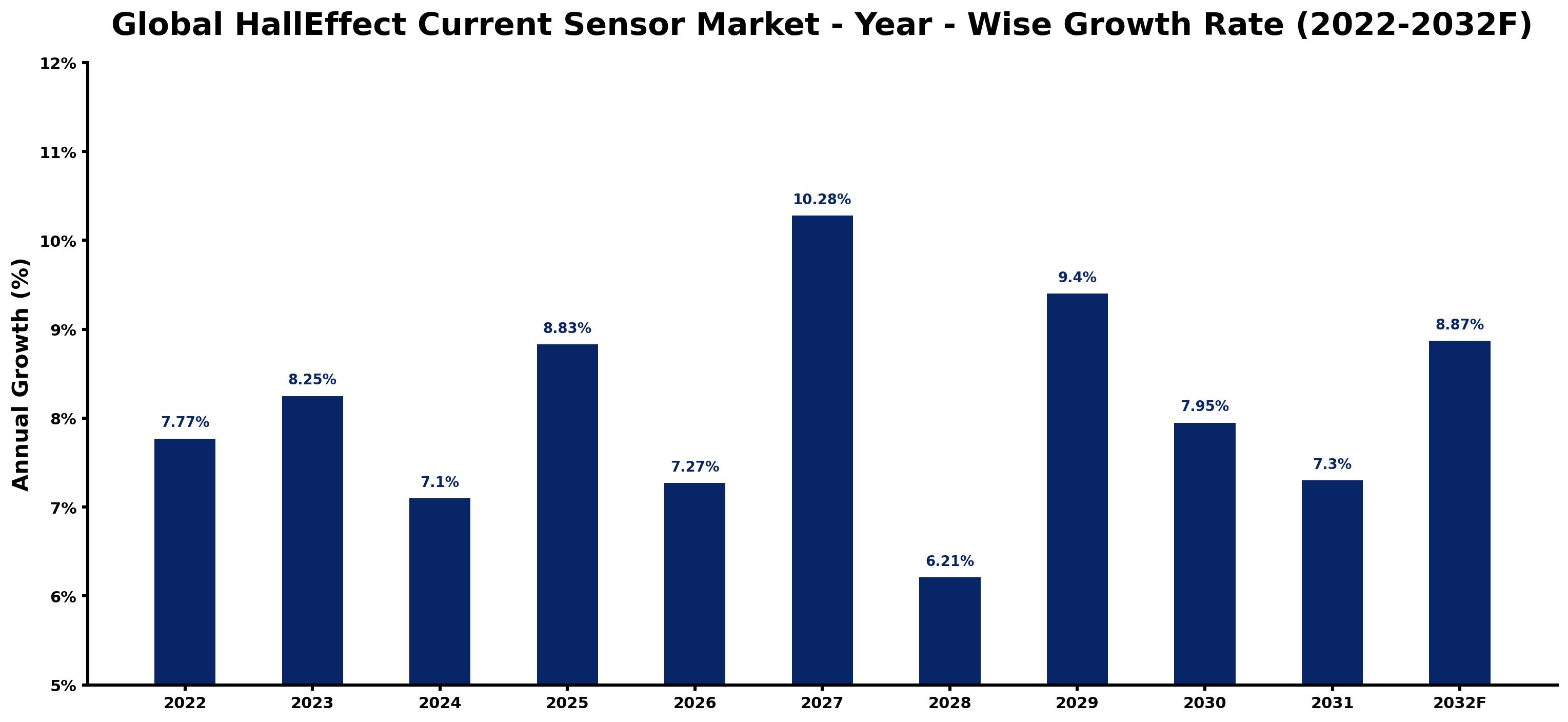Global HallEffect Current Sensor Market Year-wise Growth Rate and Key Drivers