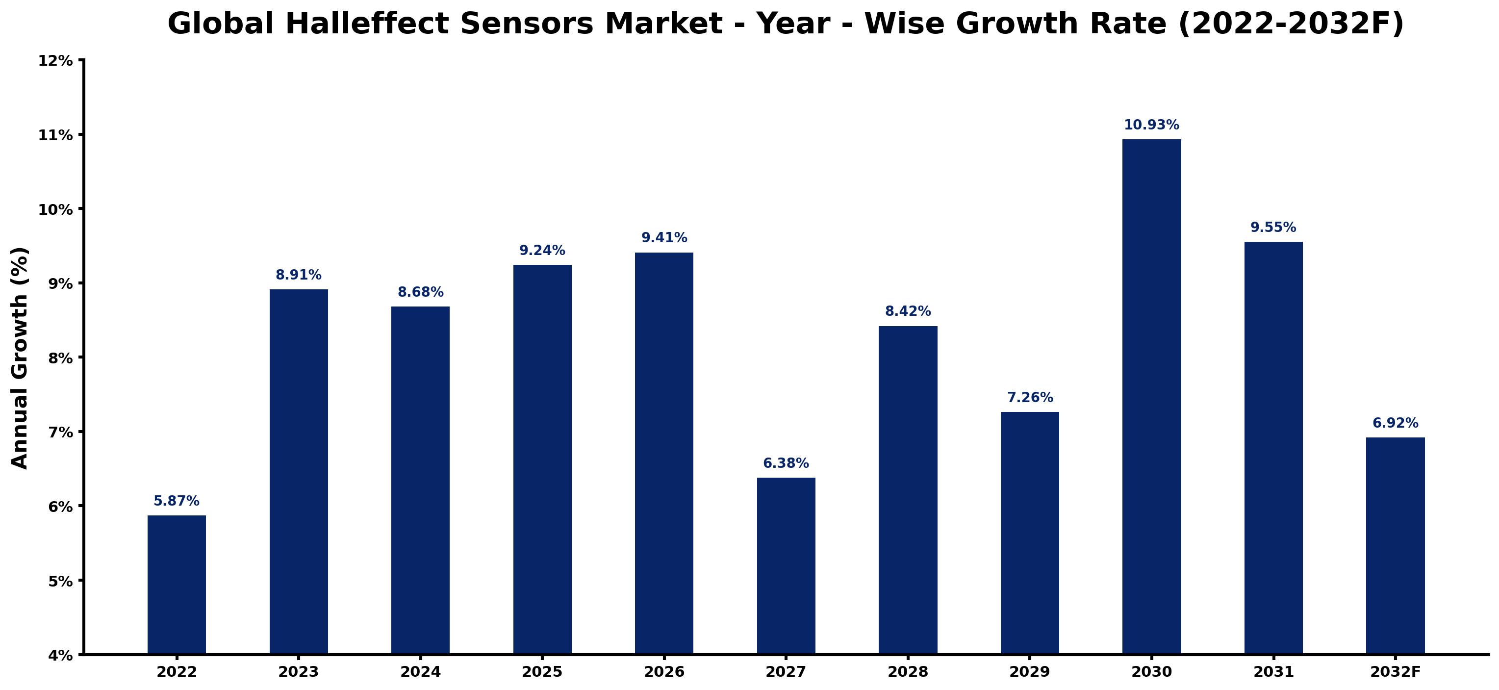Global Halleffect Sensors Market Year-wise Growth Rate and Key Drivers