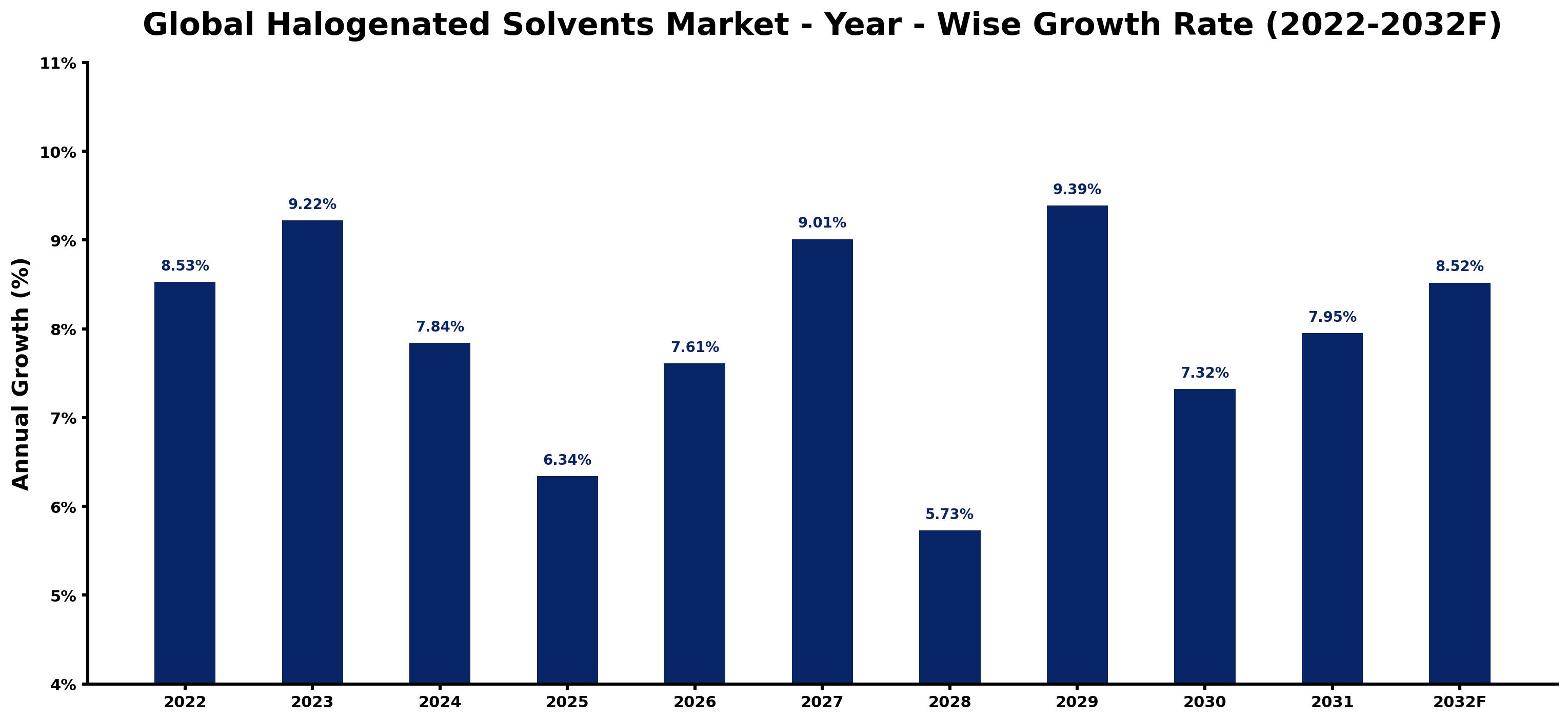 Global Halogenated Solvents Market Year-wise Growth Rate and Key Drivers