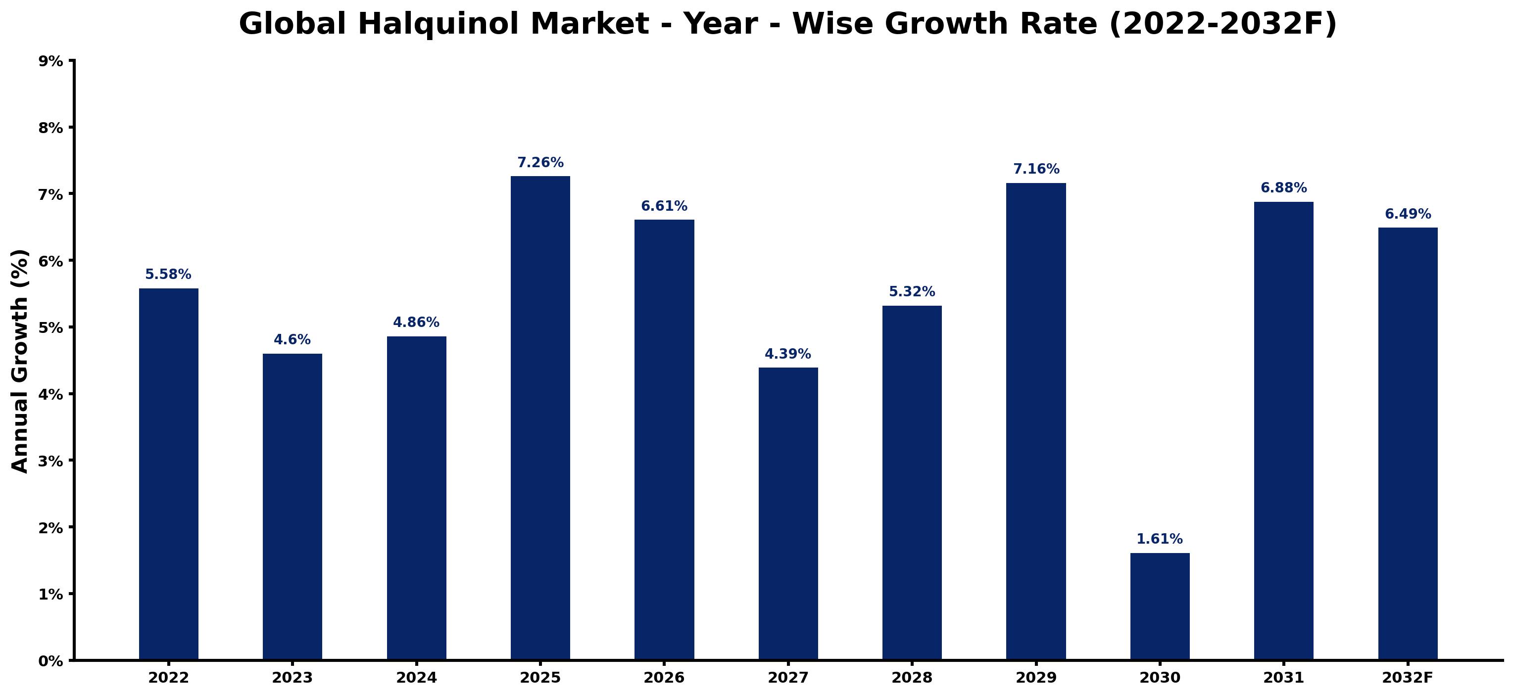 Global Halquinol Market Year-wise Growth Rate and Key Drivers